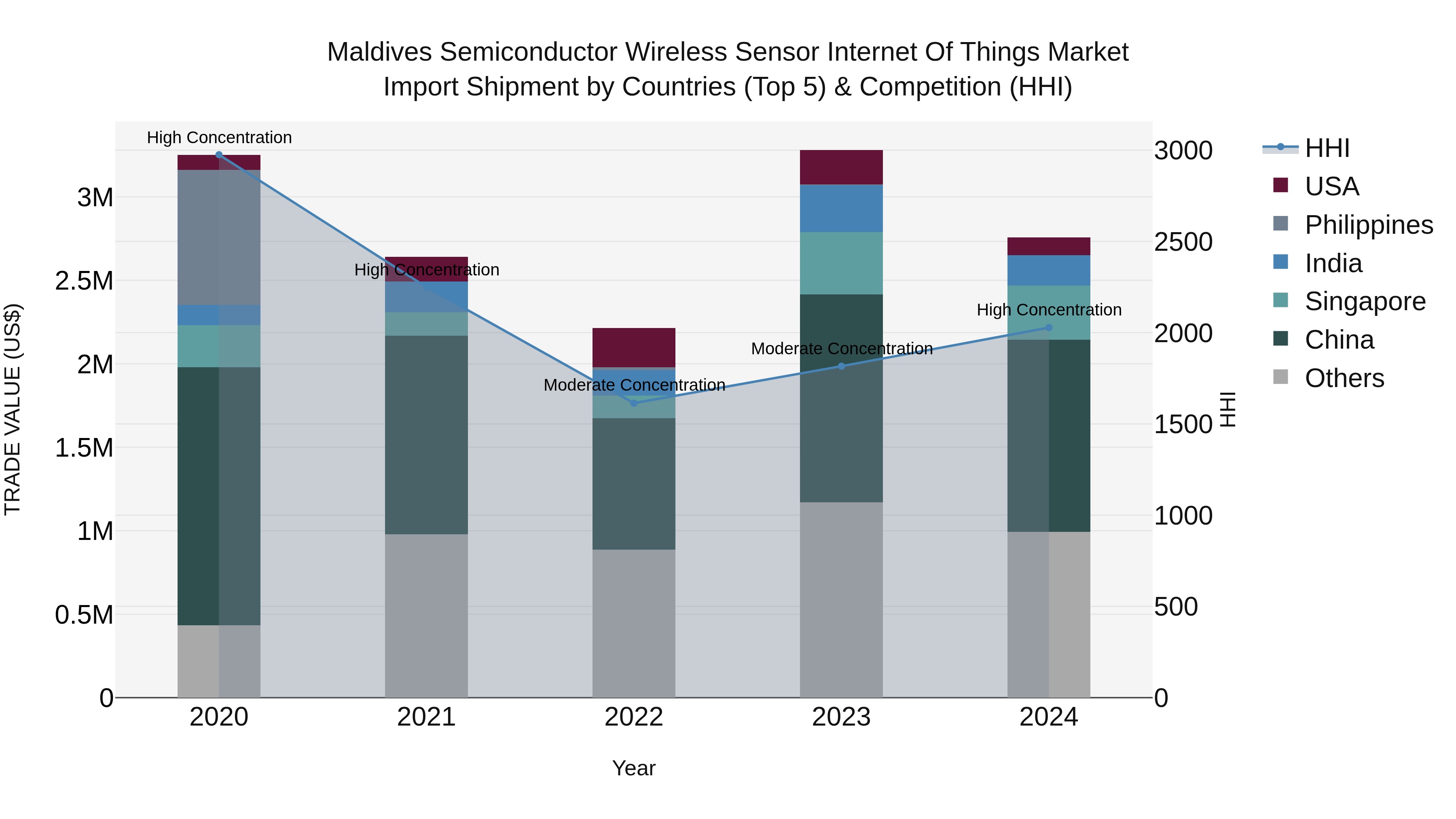 Maldives Semiconductor Wireless Sensor Internet of Things Market Top 5 Importing Countries and Market Competition (HHI) Analysis