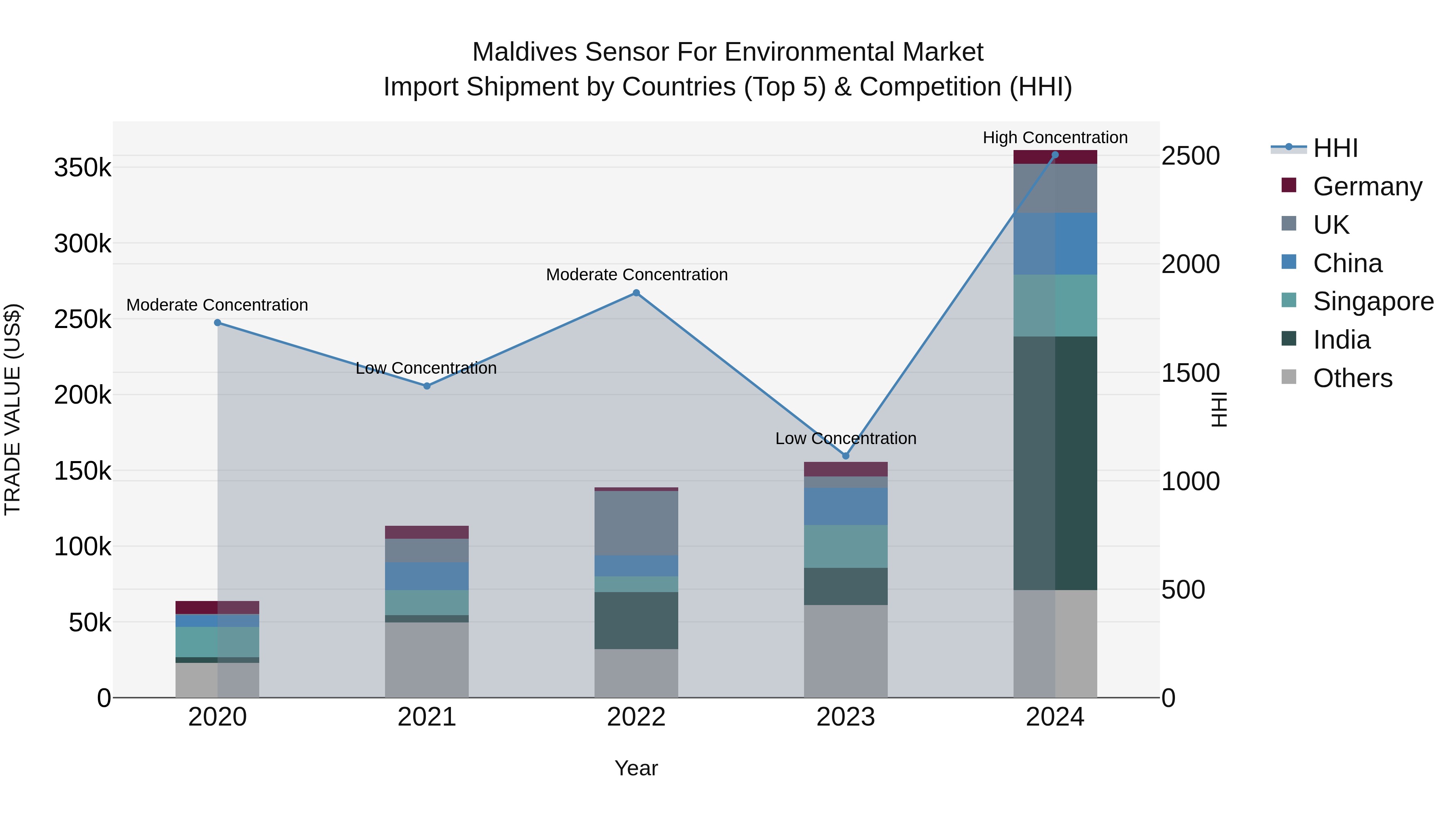Maldives Sensor for Environmental Market Top 5 Importing Countries and Market Competition (HHI) Analysis
