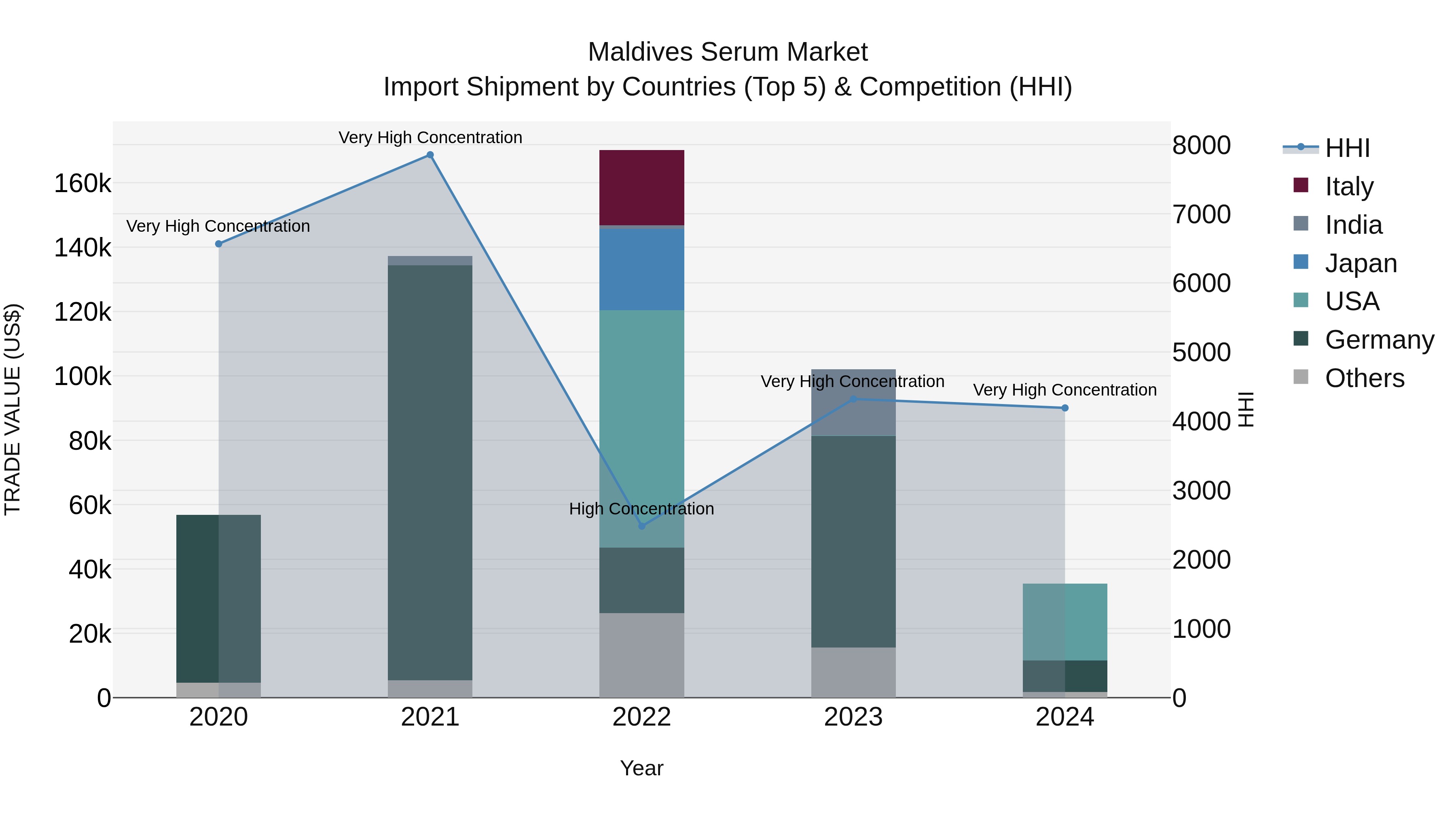 Maldives Serum Market Top 5 Importing Countries and Market Competition (HHI) Analysis