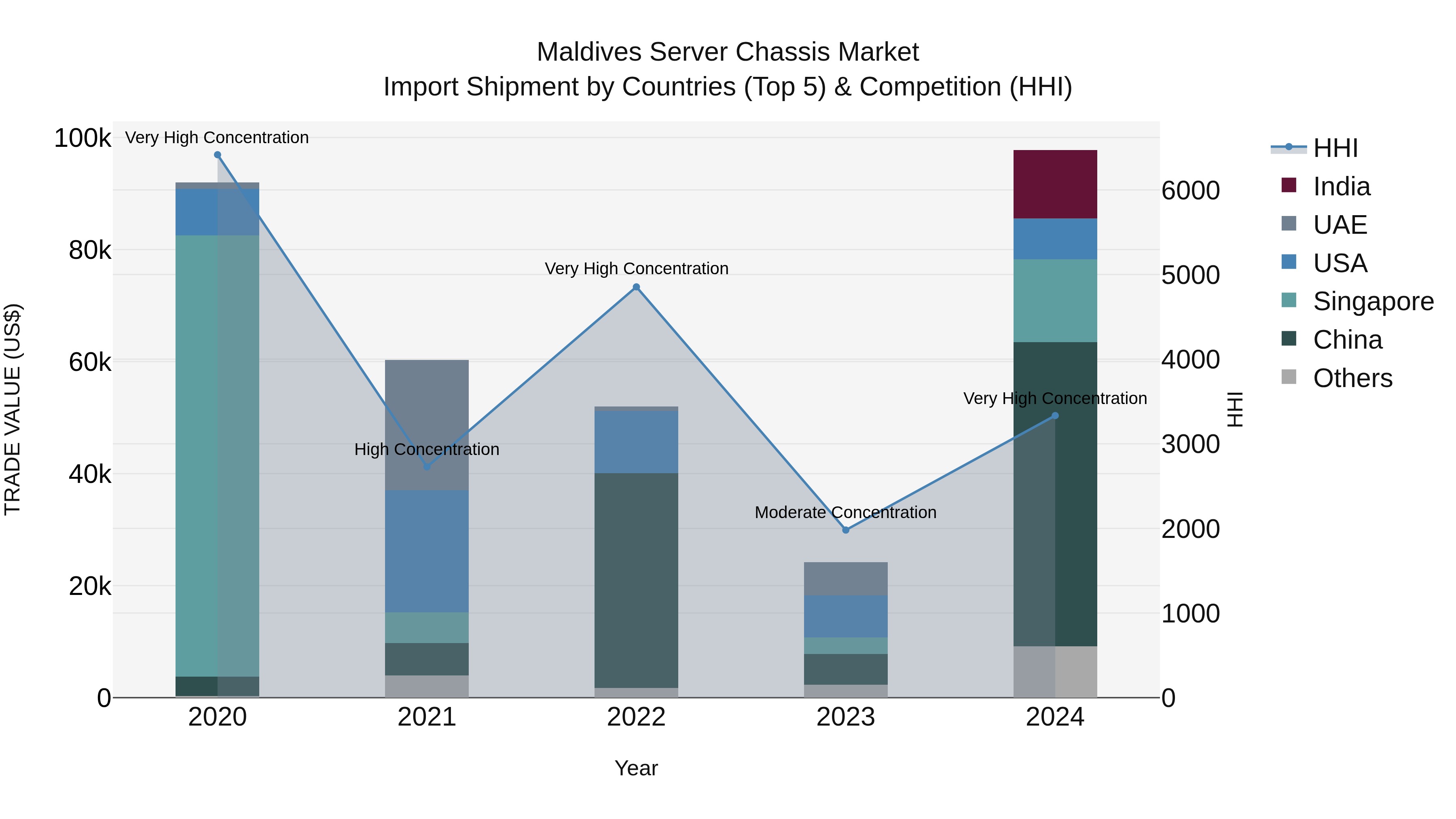 Maldives Server Chassis Market Top 5 Importing Countries and Market Competition (HHI) Analysis