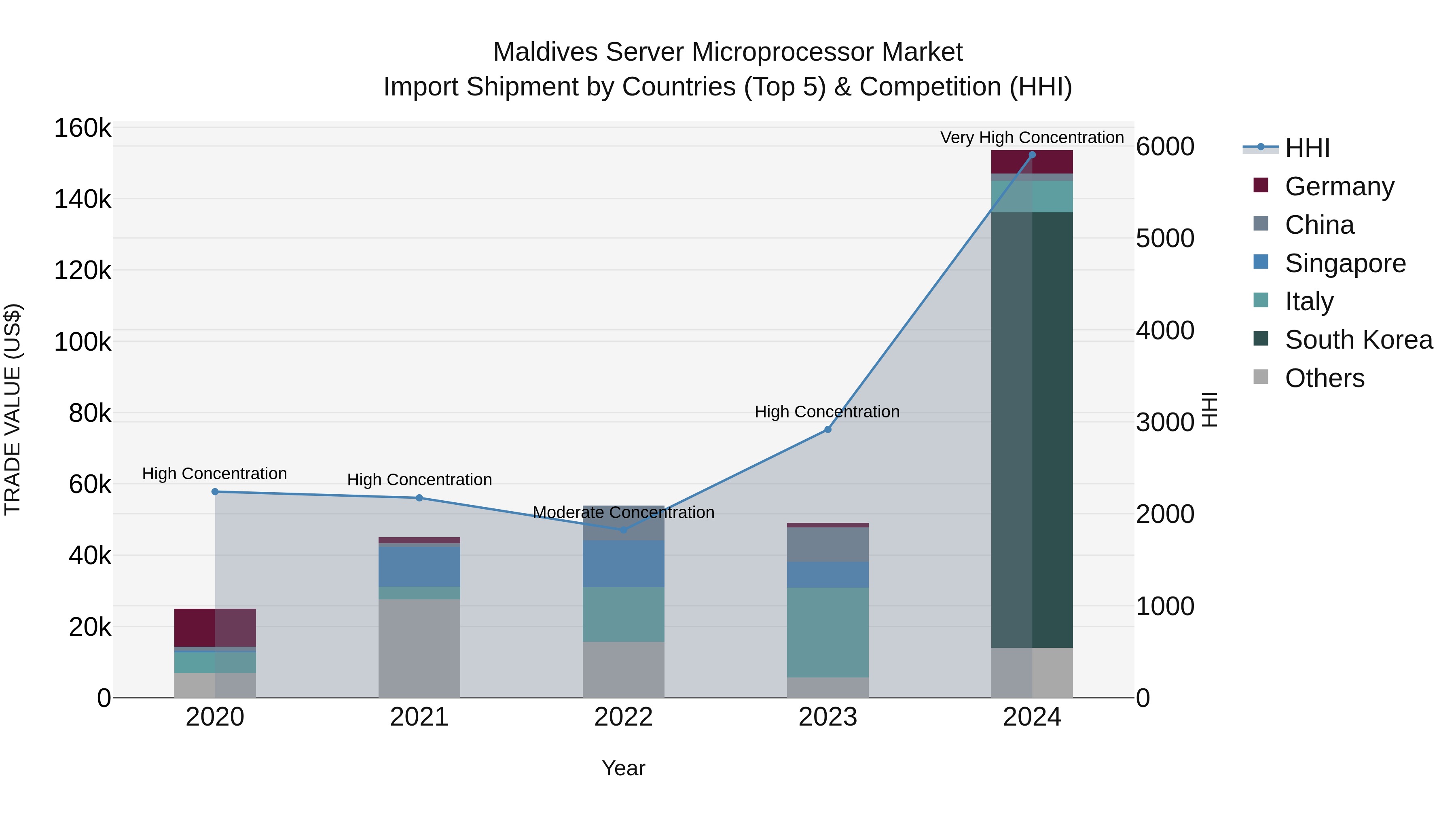 Maldives Server Microprocessor Market Top 5 Importing Countries and Market Competition (HHI) Analysis