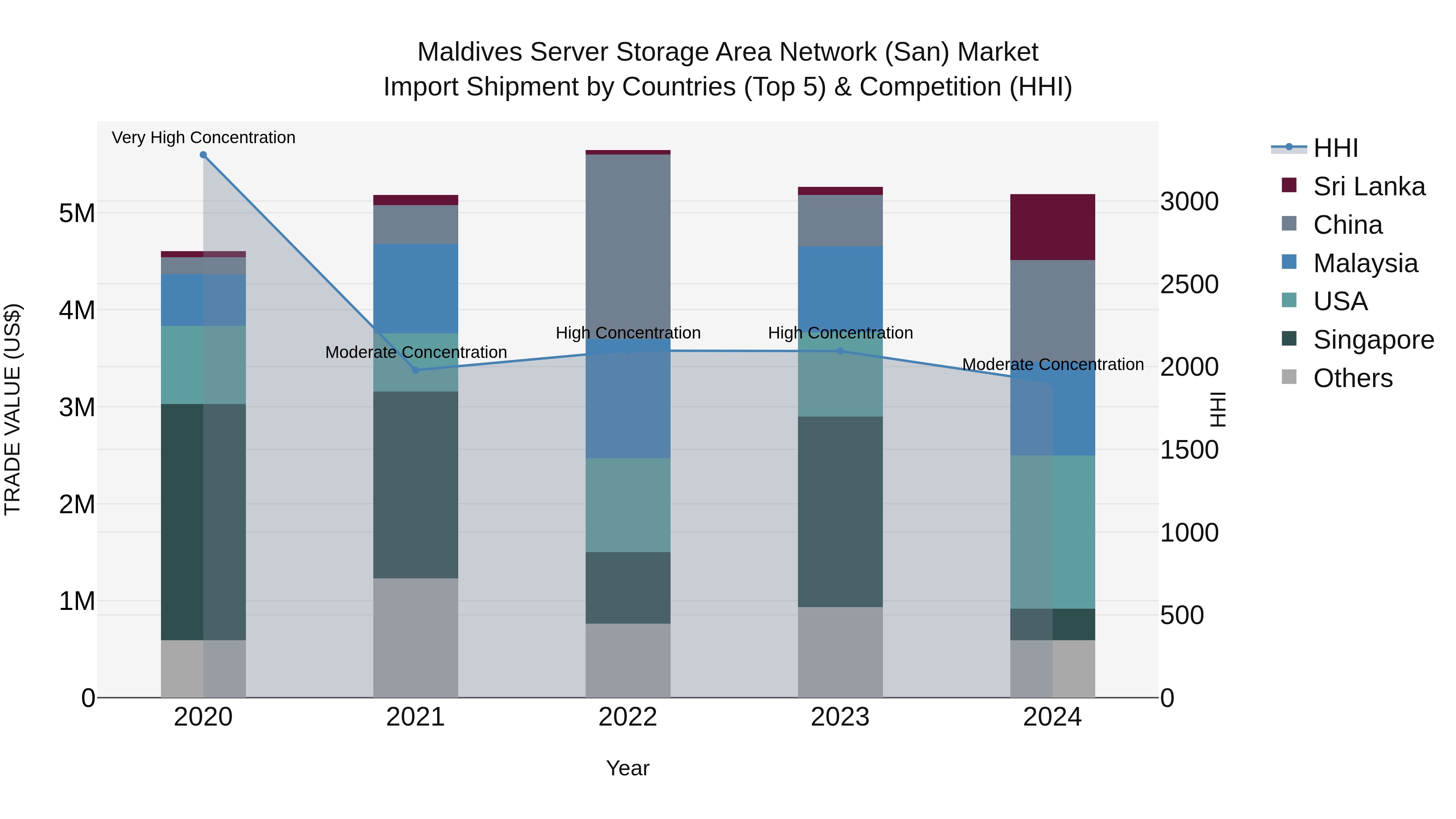 Maldives Server Storage Area Network (San) Market Top 5 Importing Countries and Market Competition (HHI) Analysis