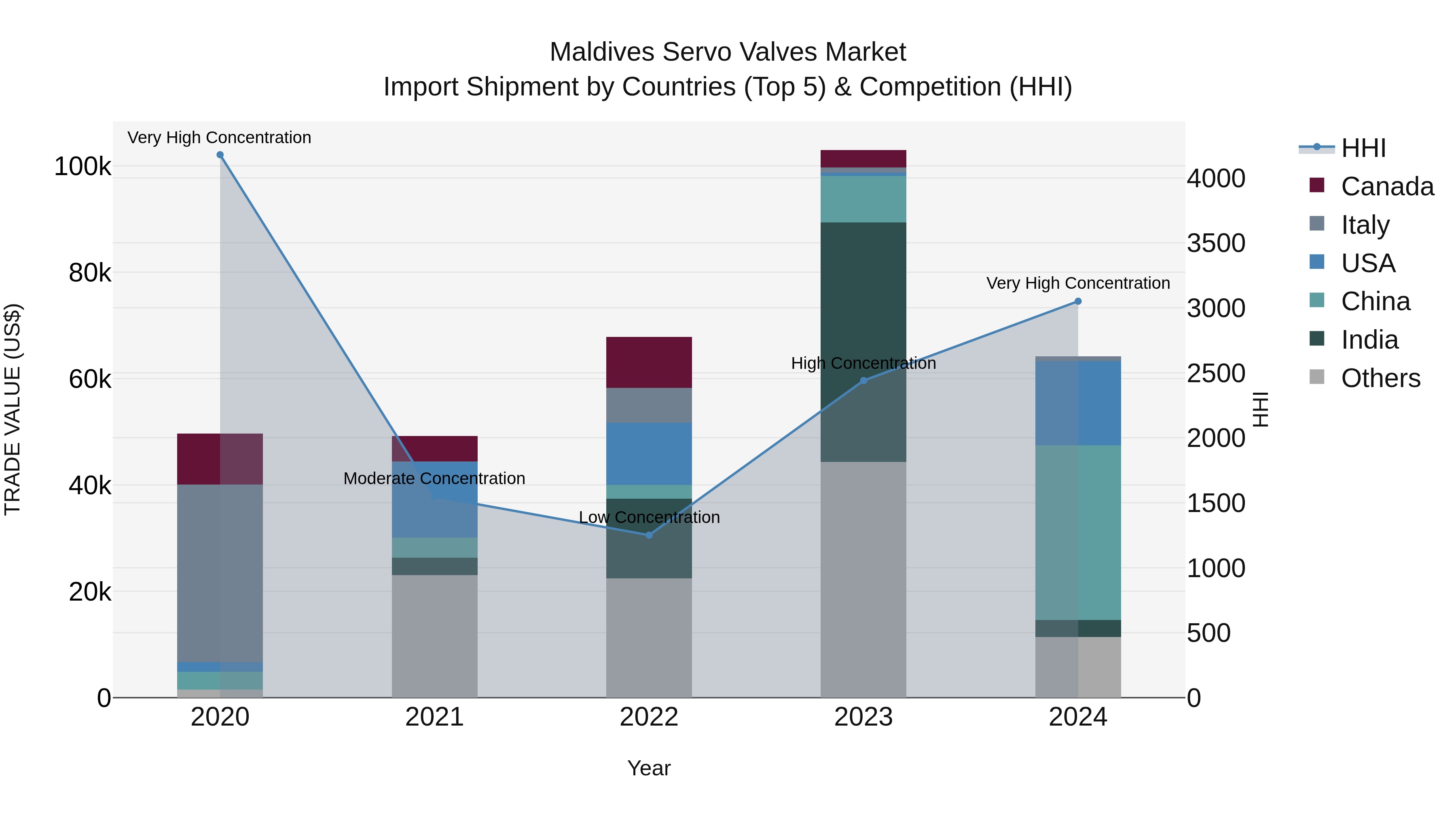 Maldives Servo Valves Market Top 5 Importing Countries and Market Competition (HHI) Analysis