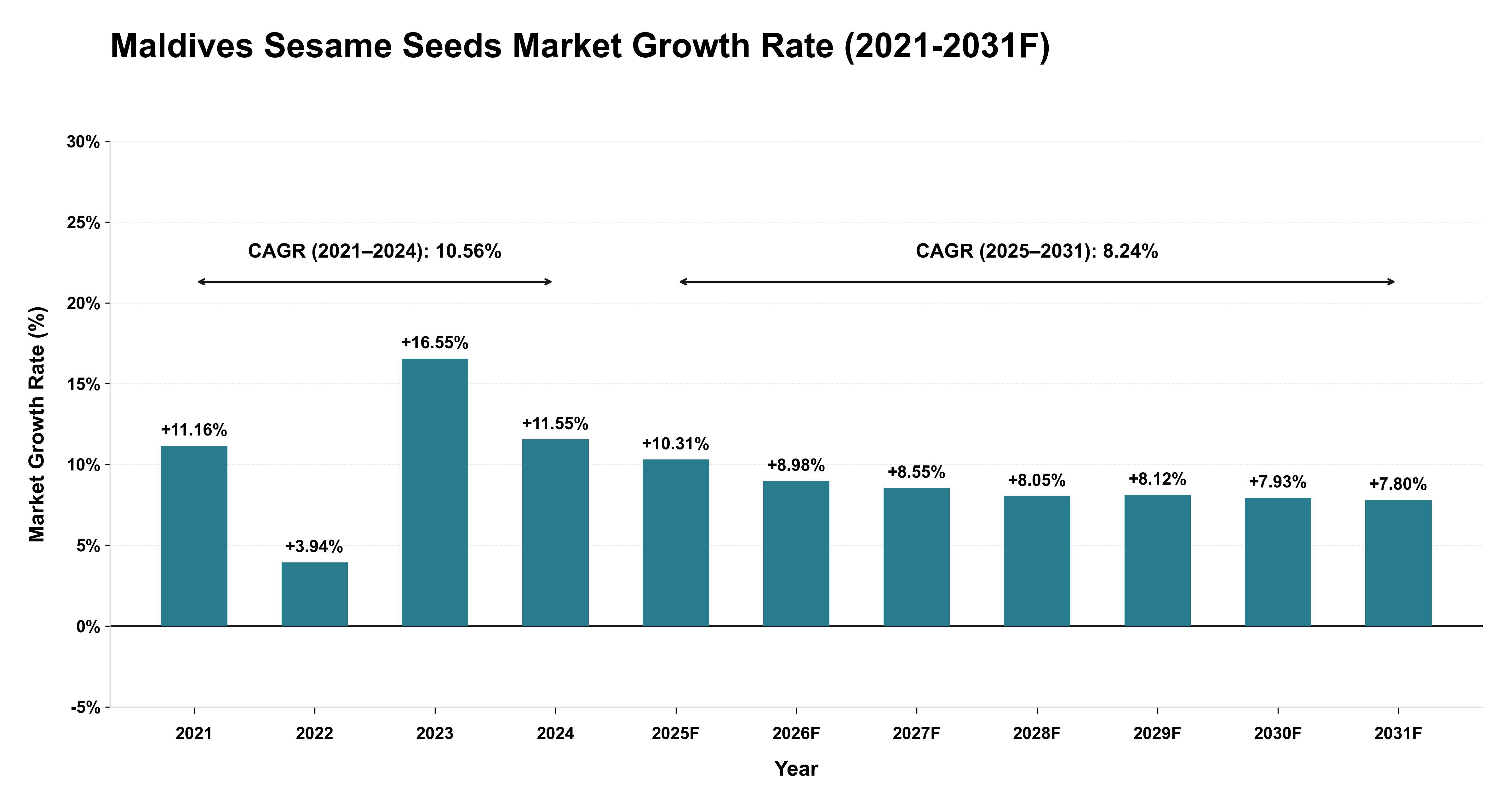 Maldives Sesame Seeds Market Year-wise Growth Rate (2021-2031F)