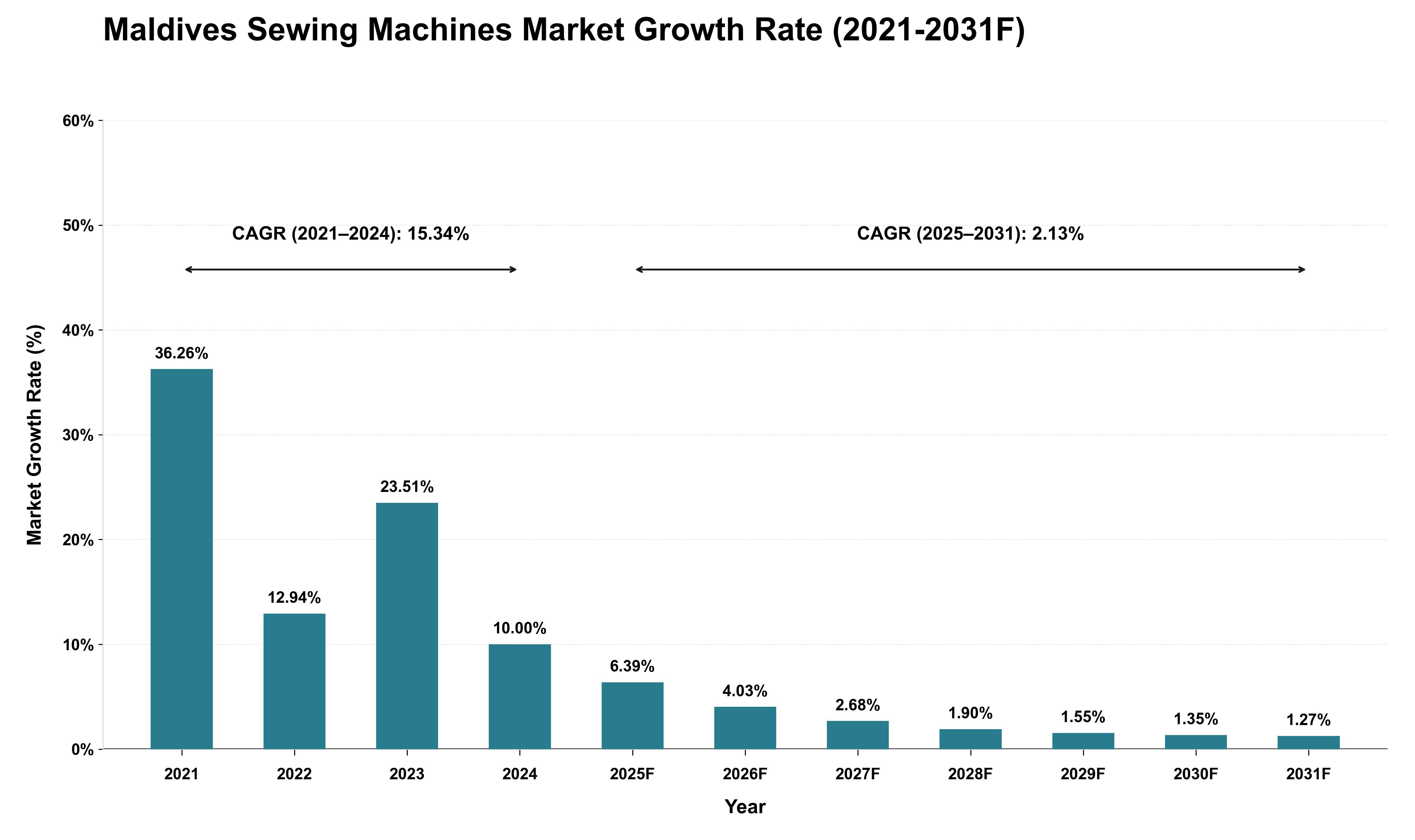 Maldives Sewing Machines Market Growth Rate Analysis (2021 - 2031)