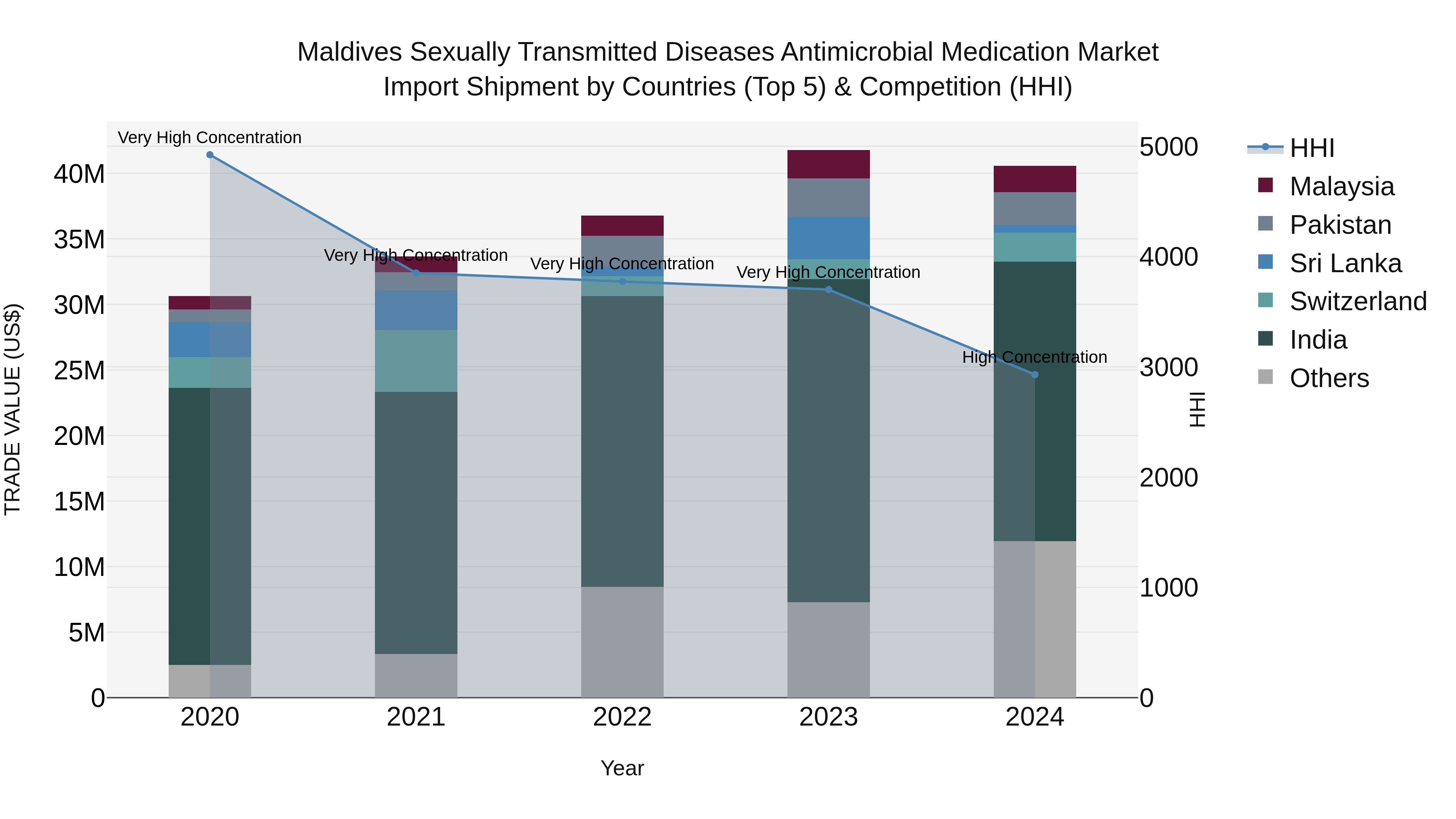 Maldives Sexually Transmitted Diseases Antimicrobial Medication Market Top 5 Importing Countries and Market Competition (HHI) Analysis