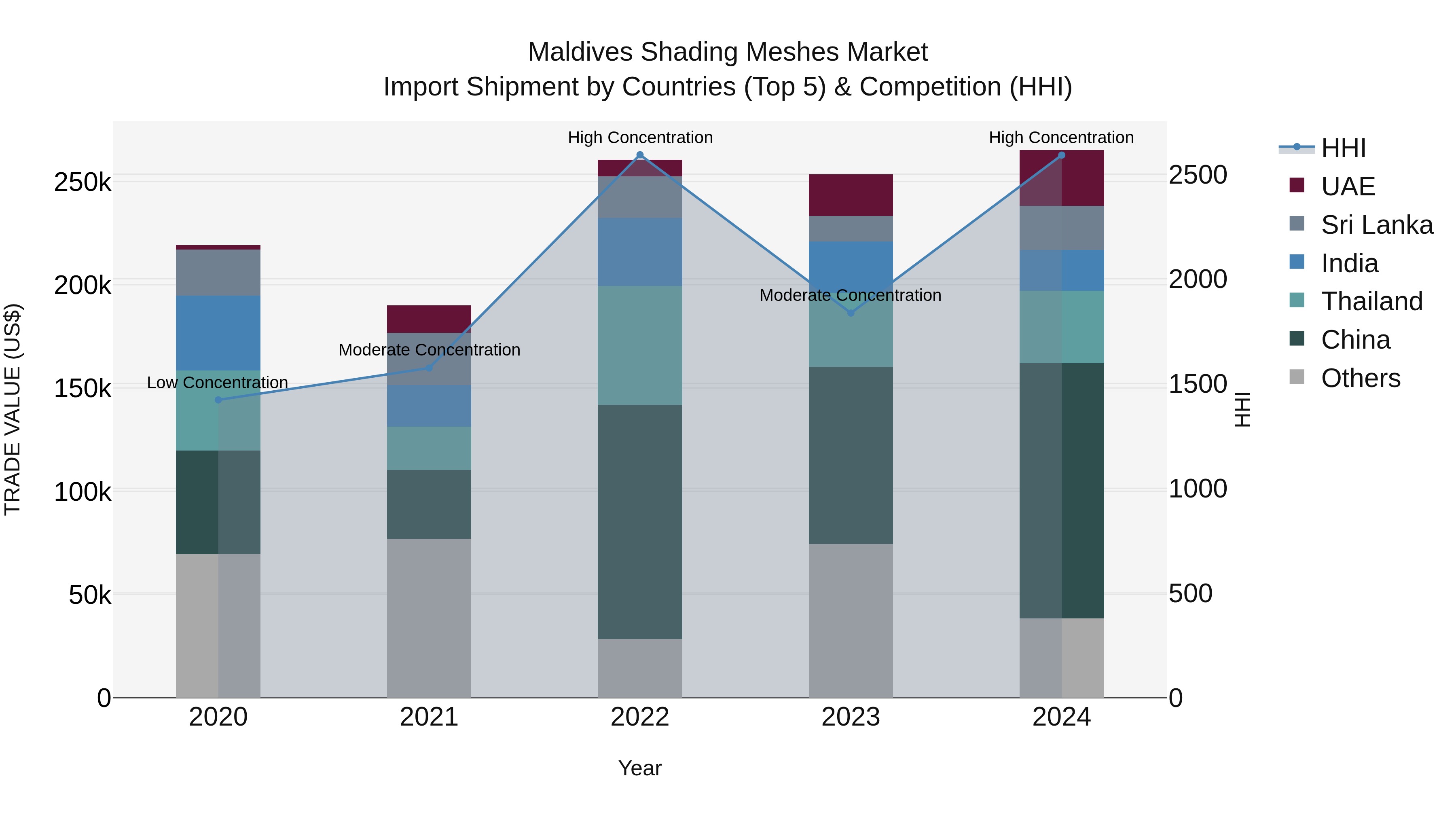 Maldives Shading Meshes Market Top 5 Importing Countries and Market Competition (HHI) Analysis