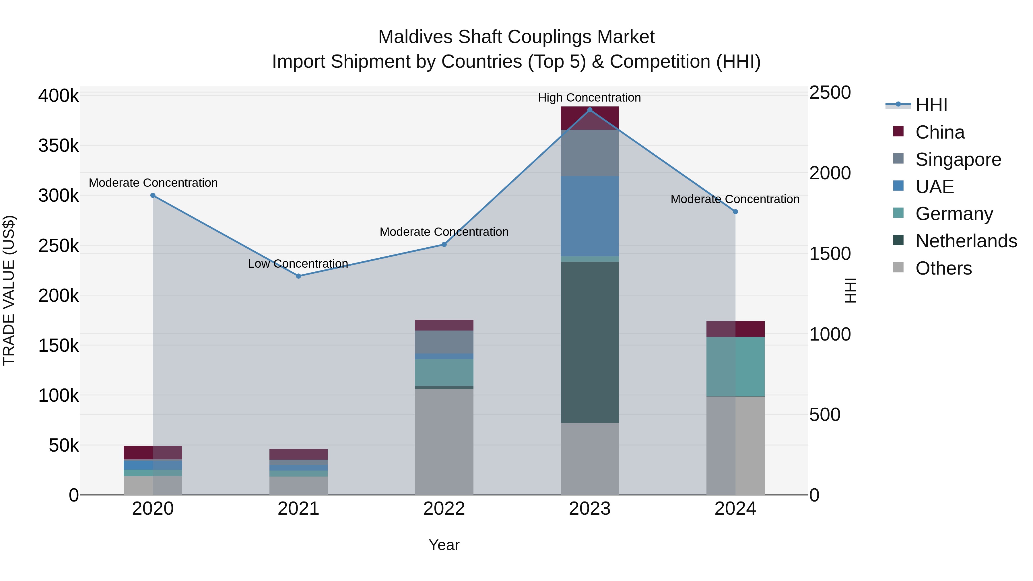 Maldives Shaft Couplings Market Top 5 Importing Countries and Market Competition (HHI) Analysis