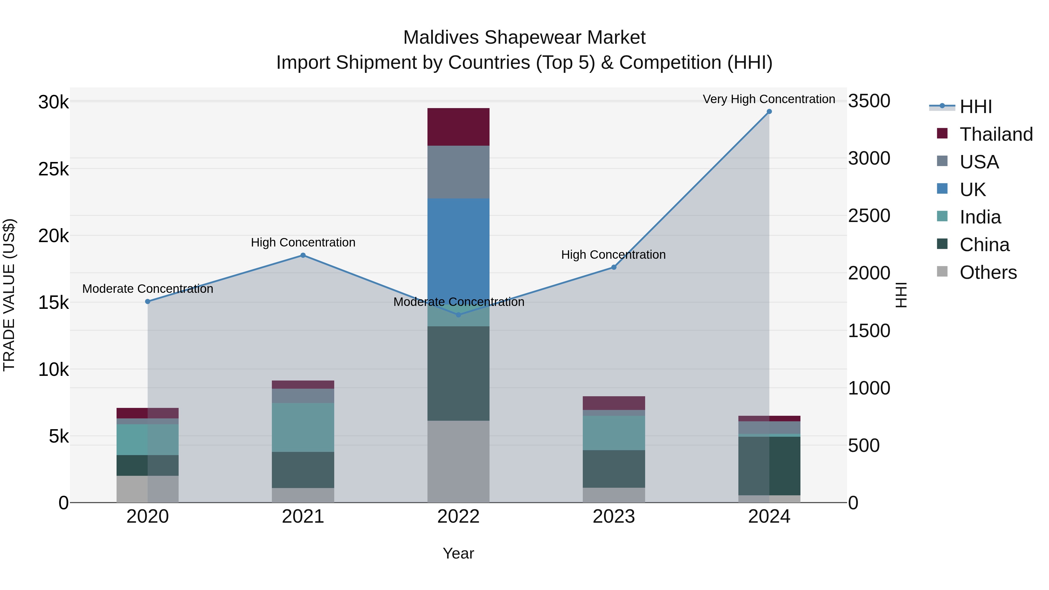 Maldives Shapewear Market Top 5 Importing Countries and Market Competition (HHI) Analysis
