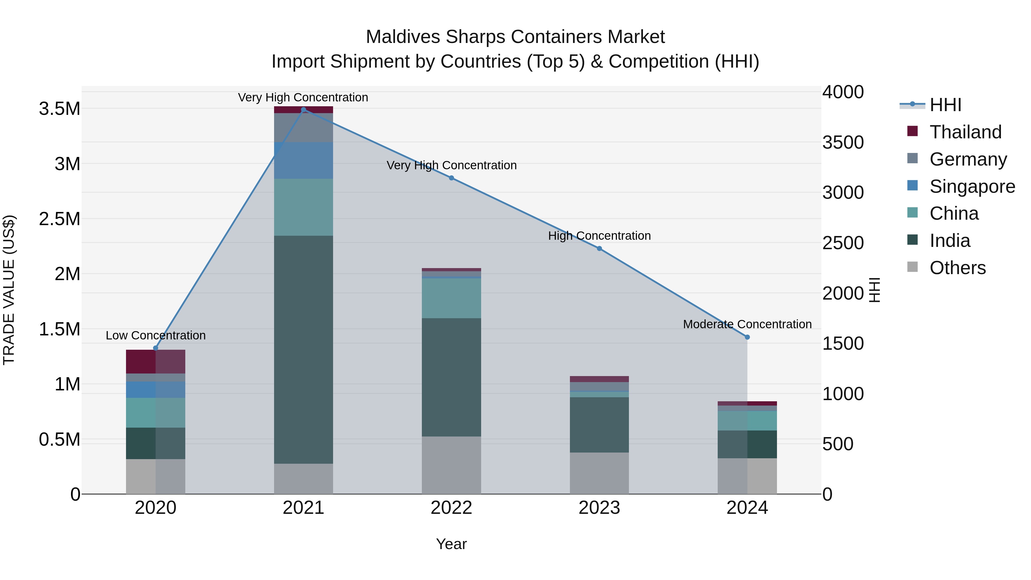 Maldives Sharps Containers Market Top 5 Importing Countries and Market Competition (HHI) Analysis