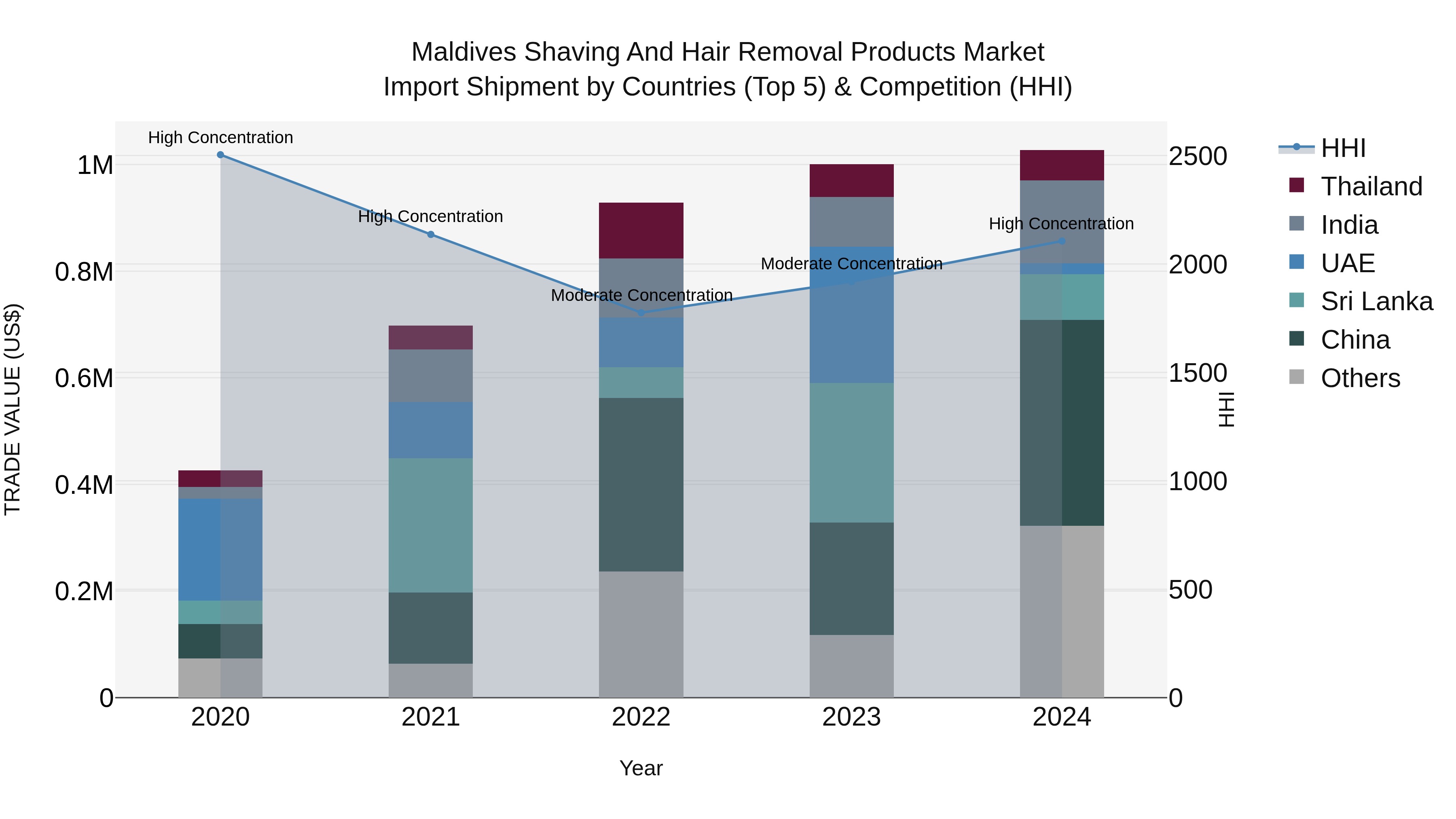 Maldives Shaving and Hair Removal Products Market Top 5 Importing Countries and Market Competition (HHI) Analysis