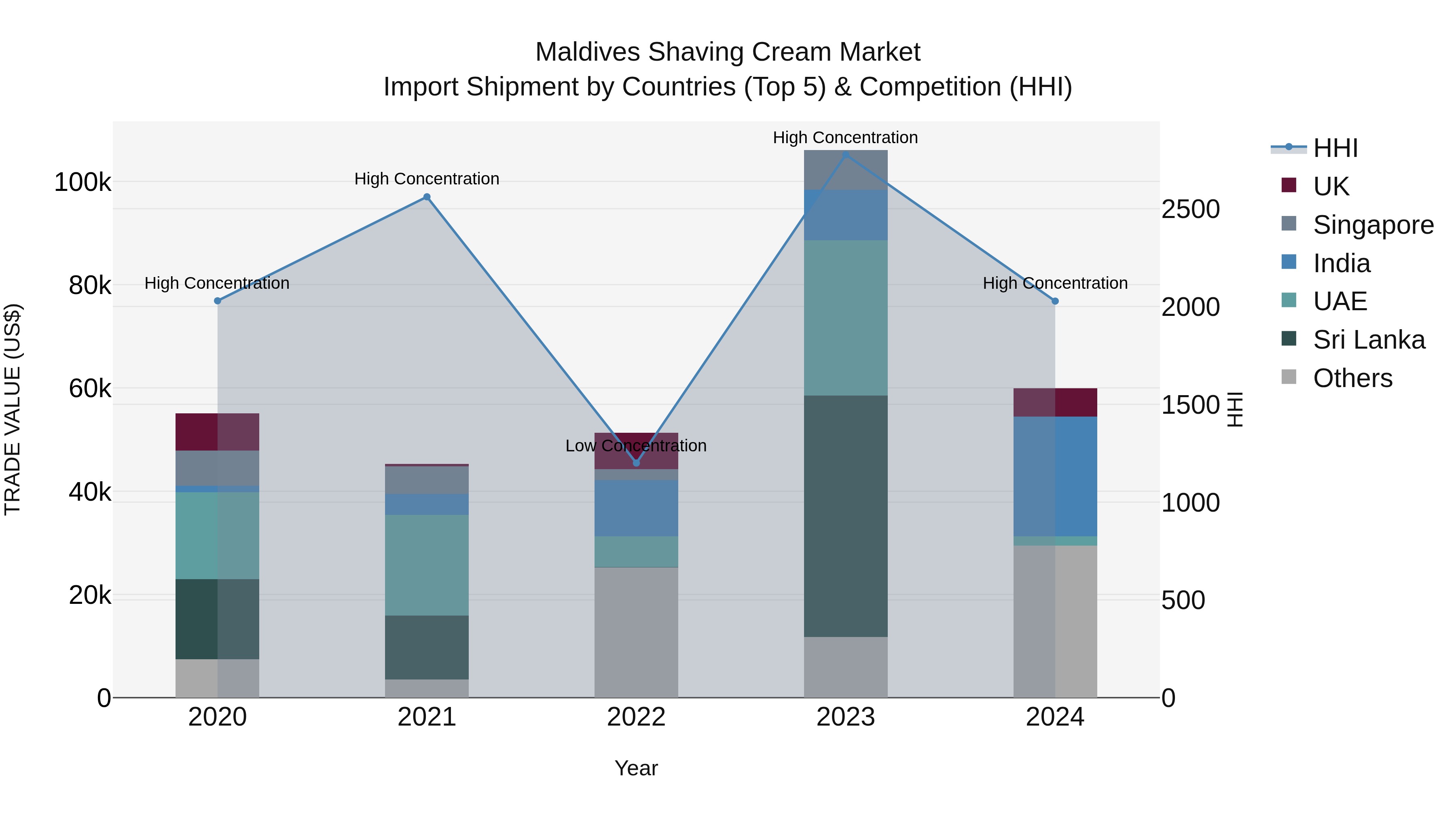 Maldives Shaving Cream Market Top 5 Importing Countries and Market Competition (HHI) Analysis