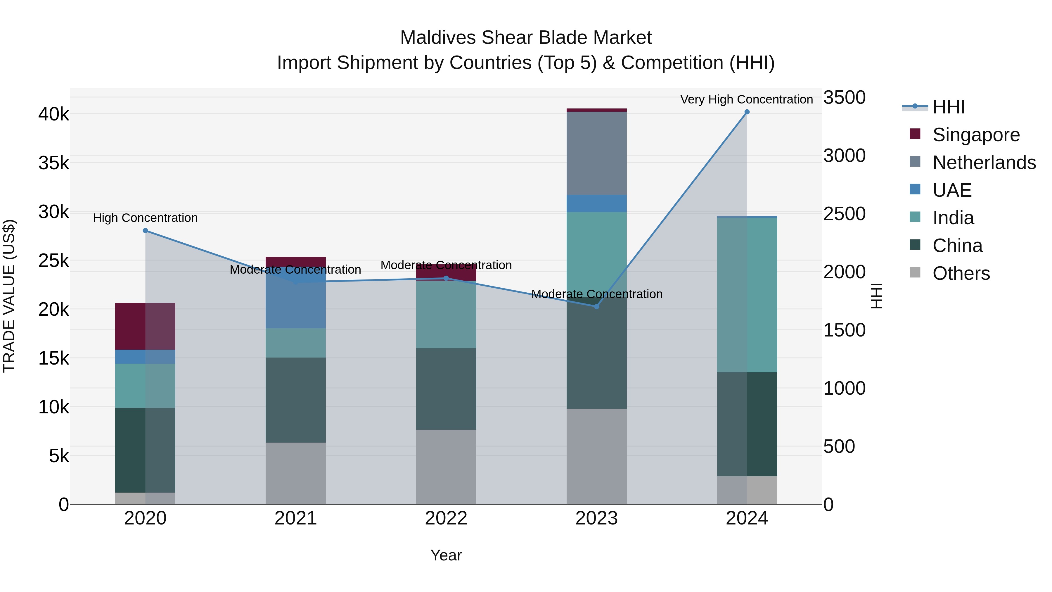 Maldives Shear Blade Market Top 5 Importing Countries and Market Competition (HHI) Analysis