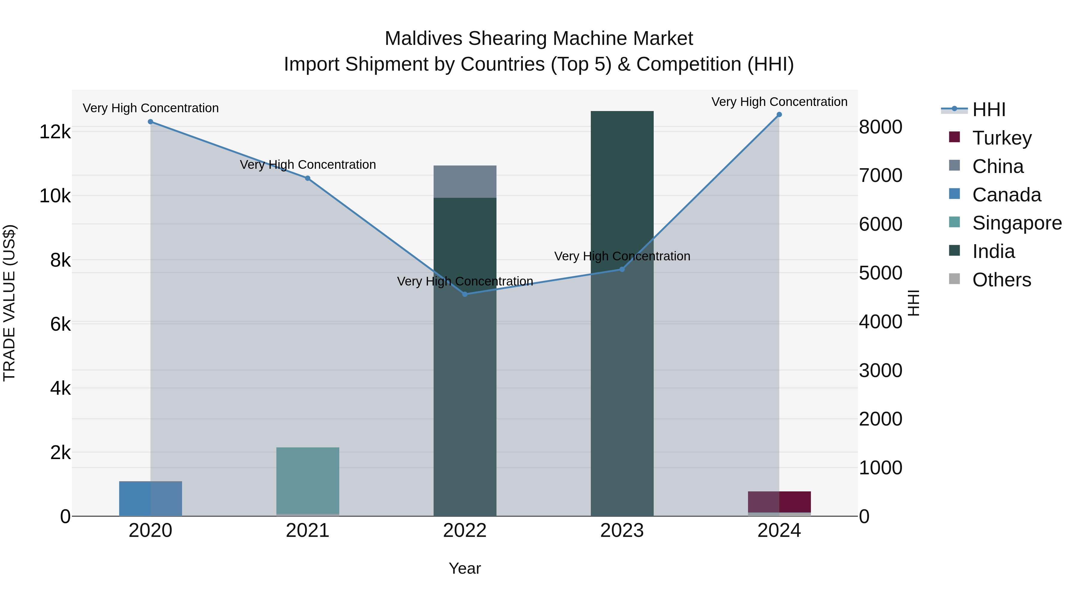 Maldives Shearing Machine Market Top 5 Importing Countries and Market Competition (HHI) Analysis