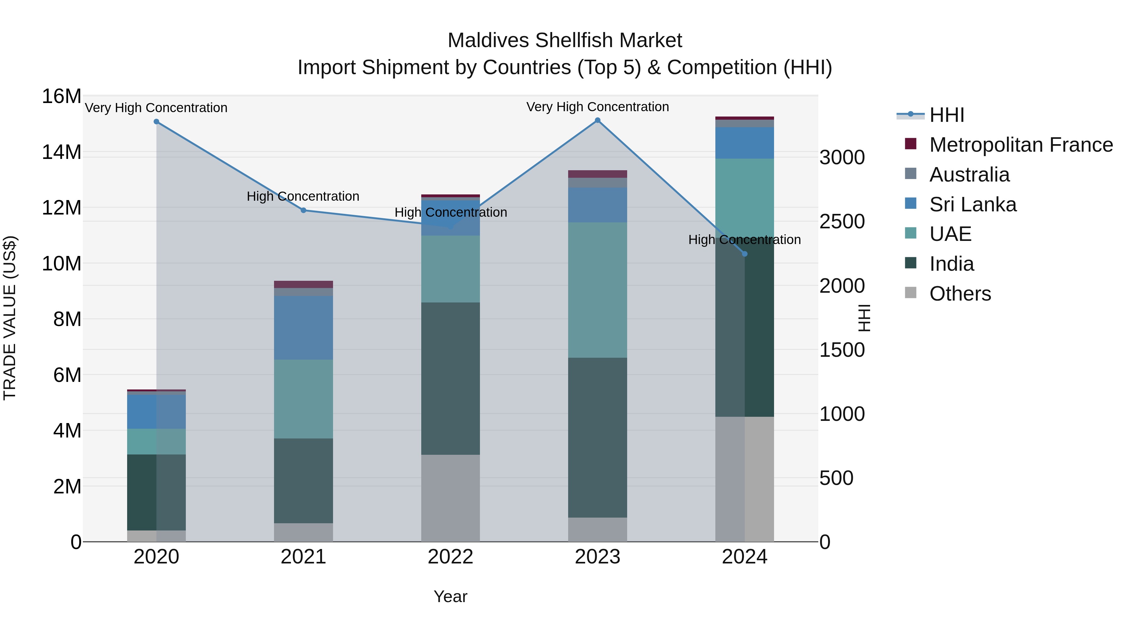 Maldives Shellfish Market Top 5 Importing Countries and Market Competition (HHI) Analysis