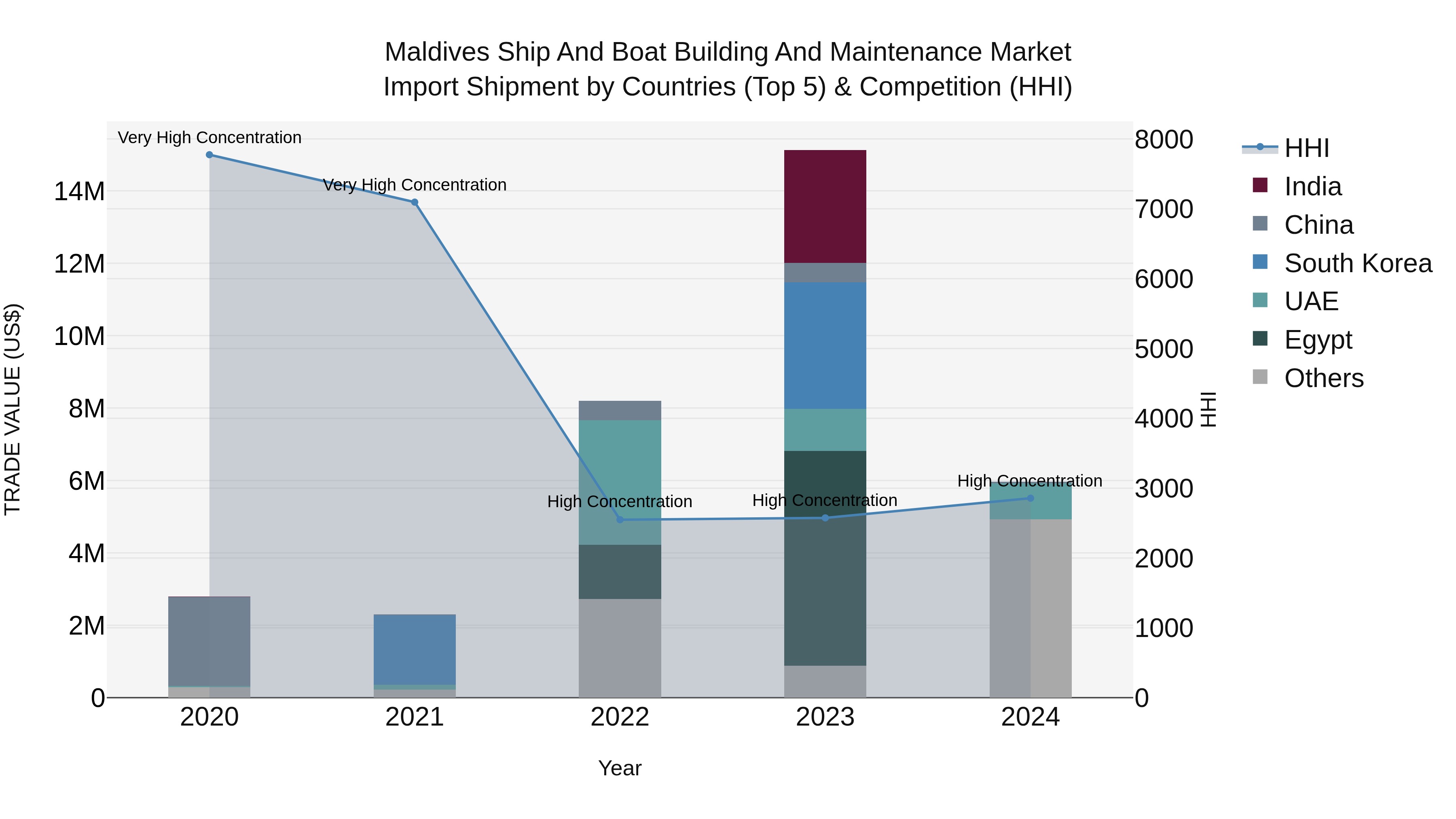Maldives Ship and Boat Building and Maintenance Market Top 5 Importing Countries and Market Competition (HHI) Analysis