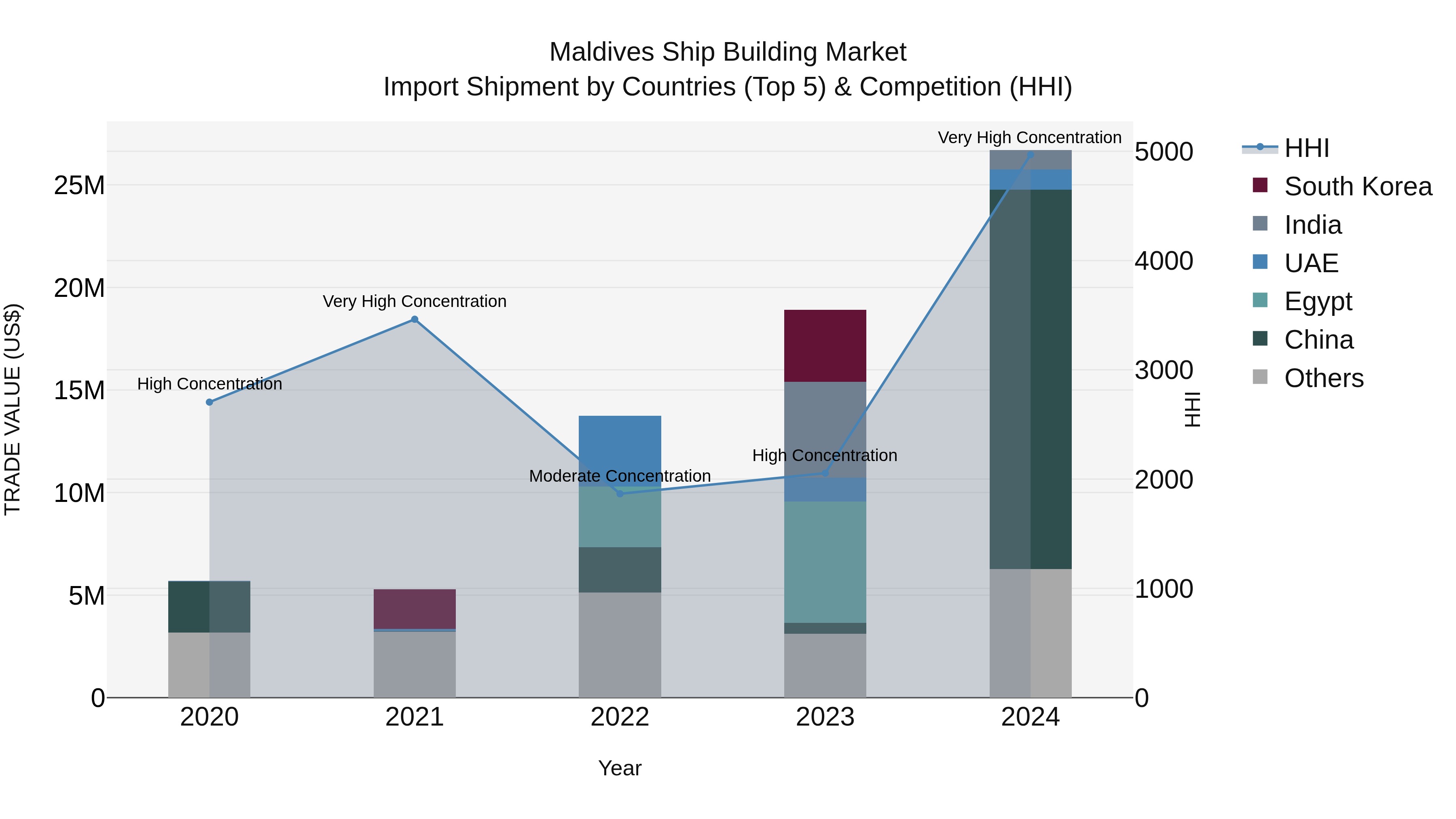 Maldives Ship Building Market Top 5 Importing Countries and Market Competition (HHI) Analysis