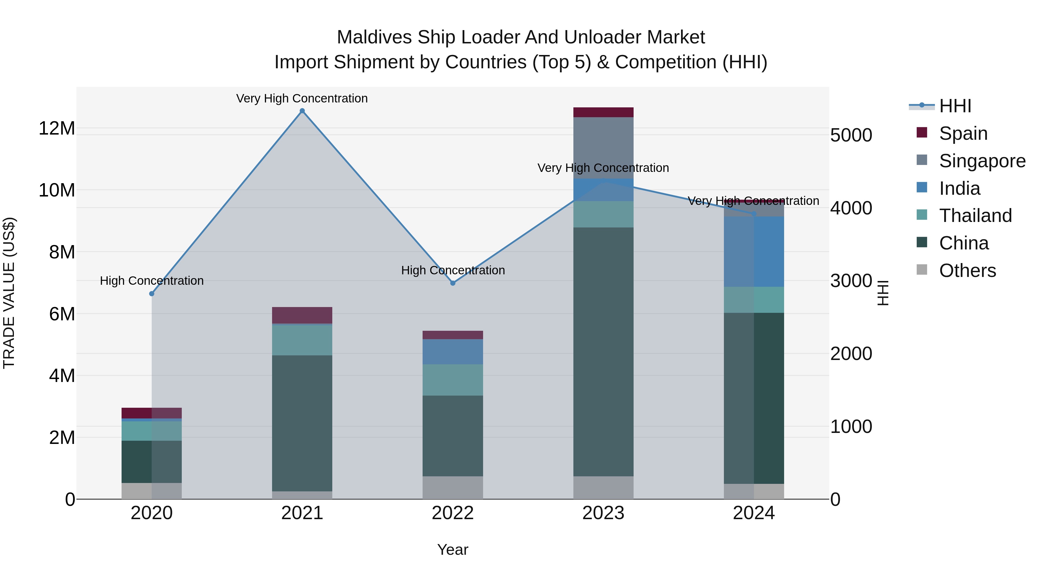 Maldives Ship Loader and Unloader Market Top 5 Importing Countries and Market Competition (HHI) Analysis