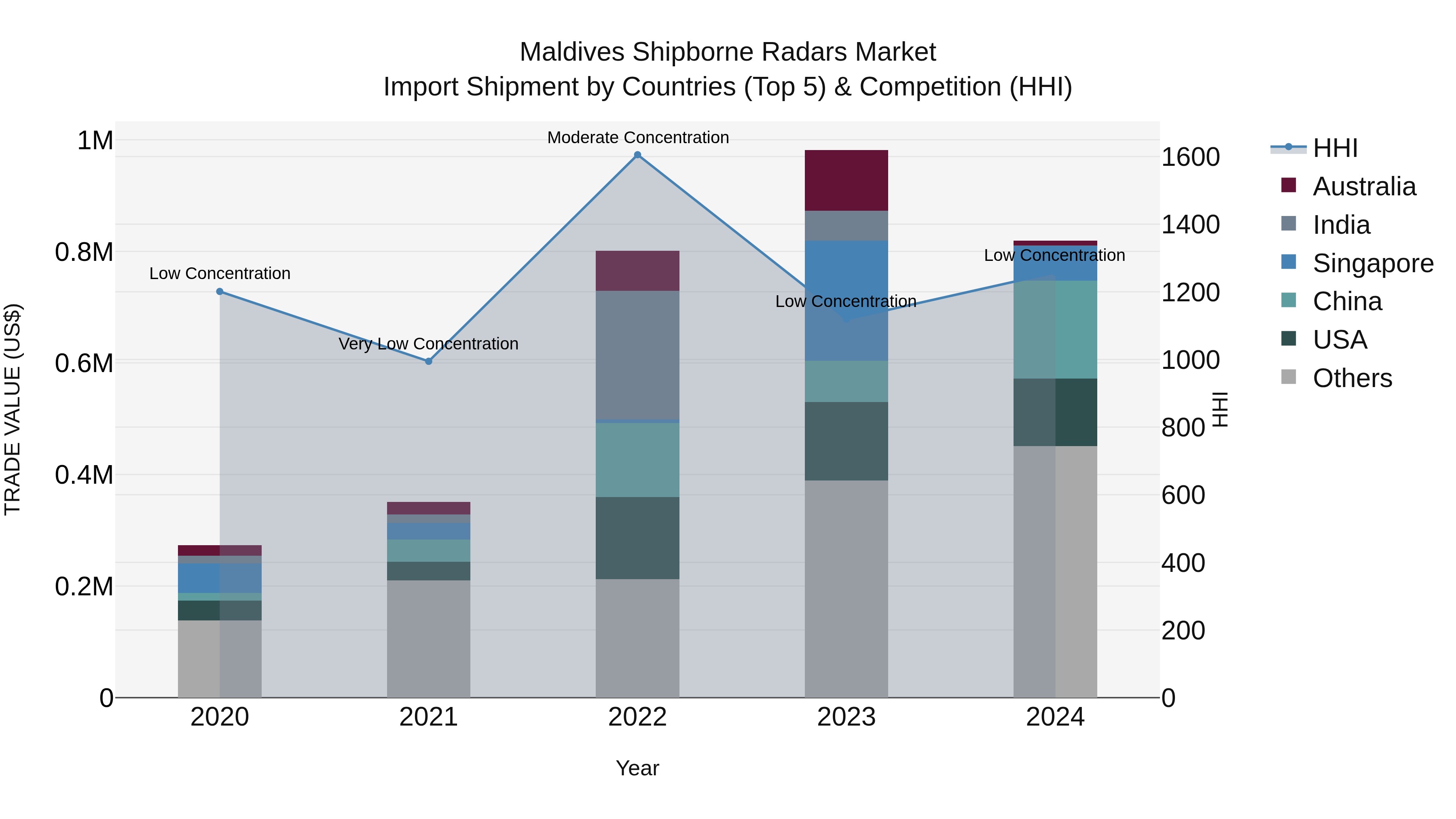 Maldives Shipborne Radars Market Top 5 Importing Countries and Market Competition (HHI) Analysis