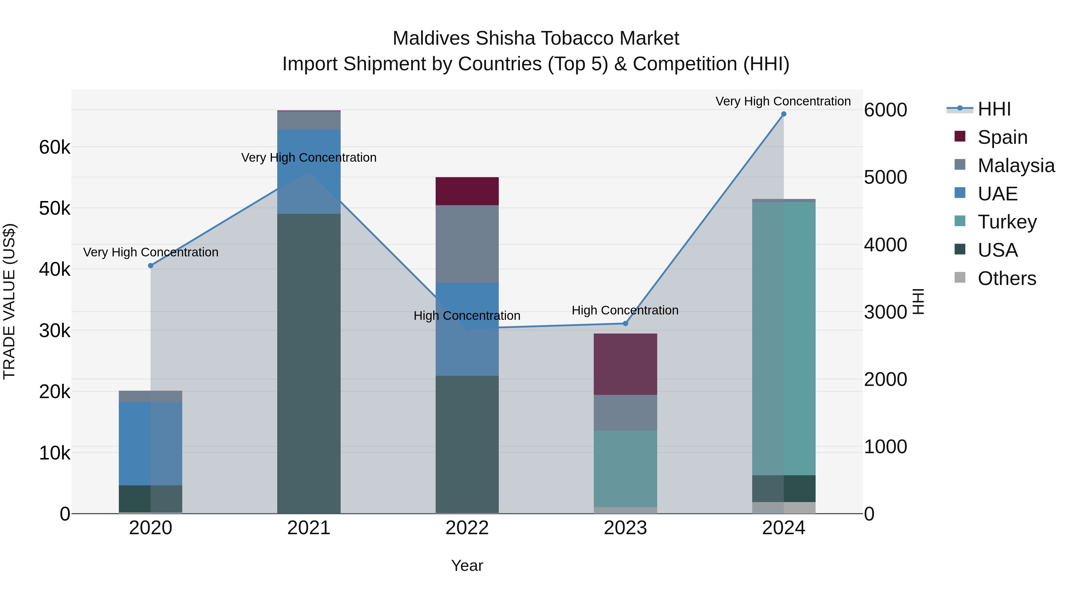 Maldives Shisha Tobacco Market Top 5 Importing Countries and Market Competition (HHI) Analysis