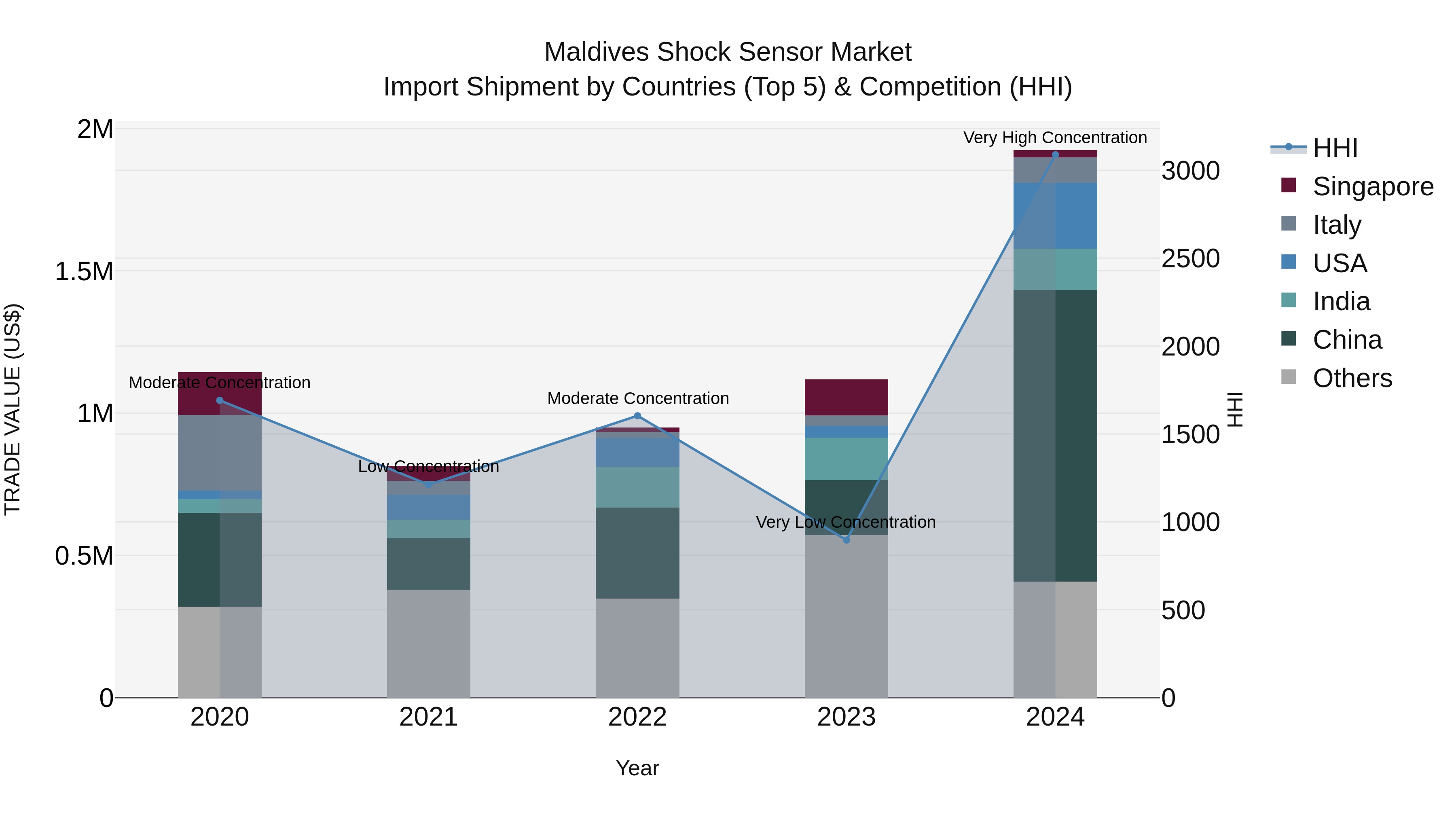 Maldives Shock Sensor Market Top 5 Importing Countries and Market Competition (HHI) Analysis