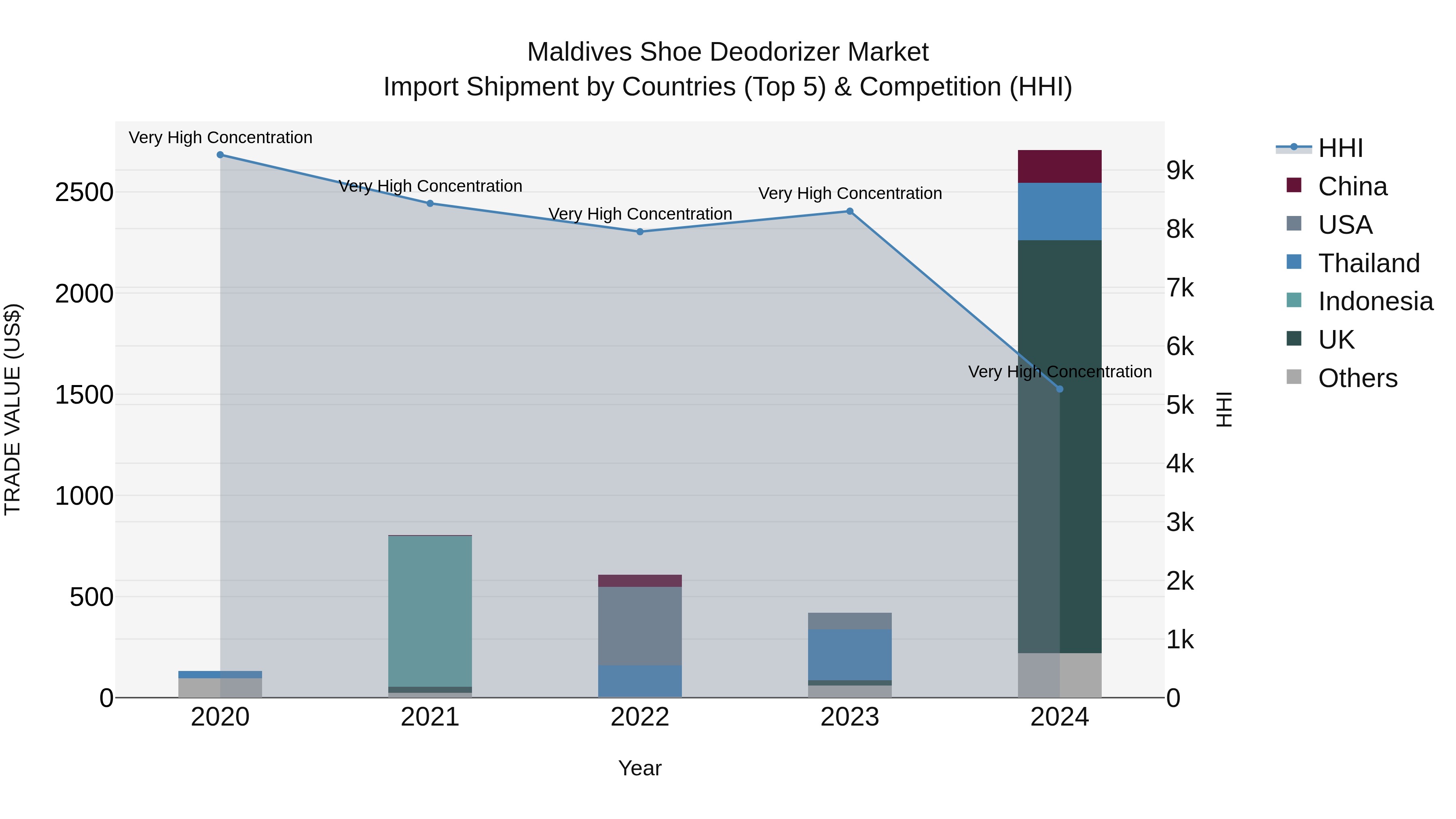 Maldives Shoe Deodorizer Market Top 5 Importing Countries and Market Competition (HHI) Analysis
