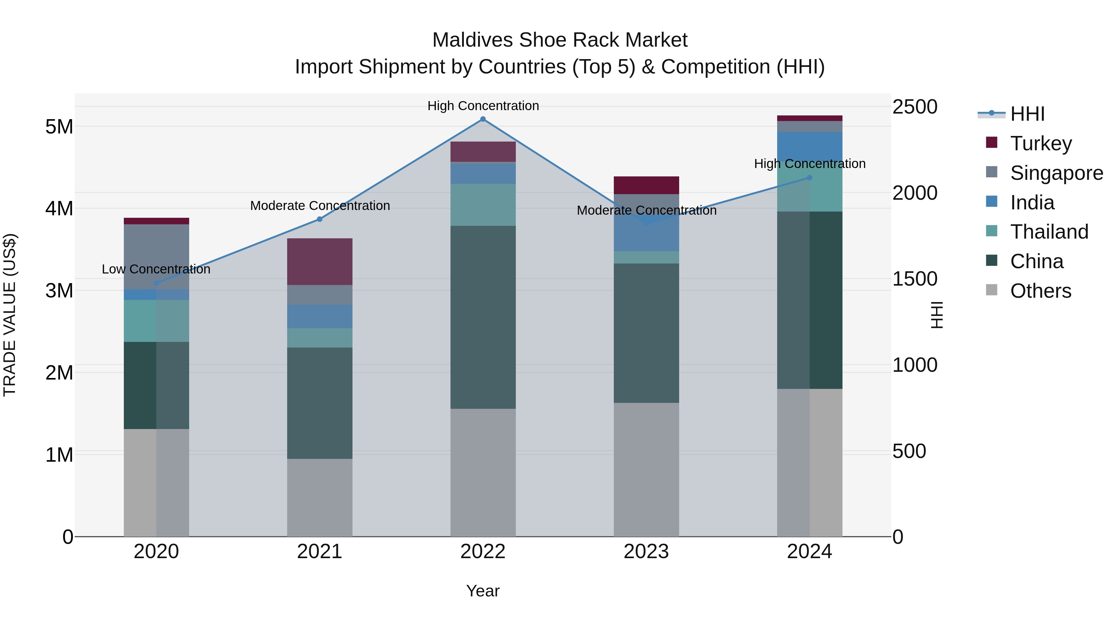 Maldives Shoe Rack Market Top 5 Importing Countries and Market Competition (HHI) Analysis