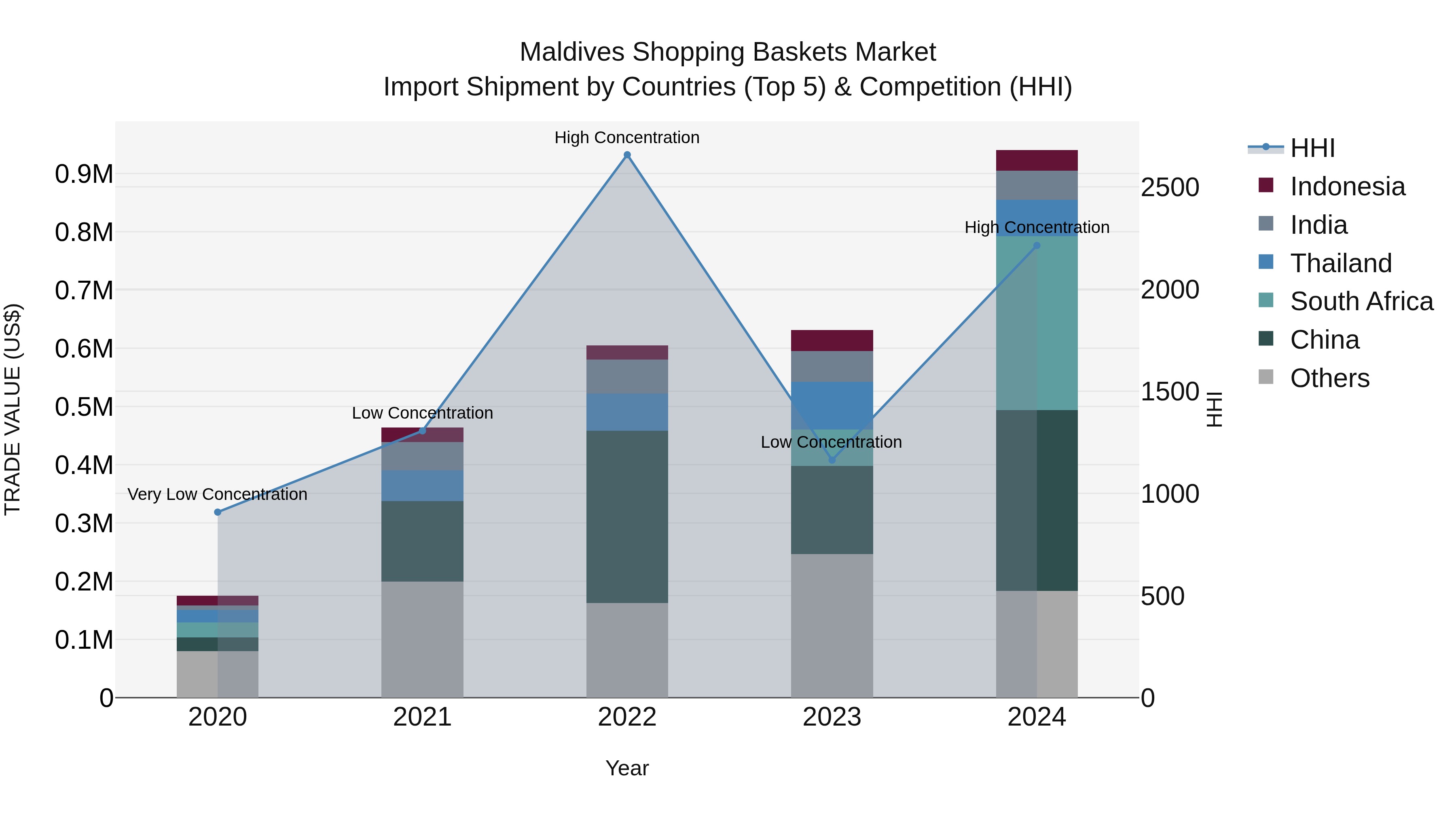 Maldives Shopping Baskets Market Top 5 Importing Countries and Market Competition (HHI) Analysis