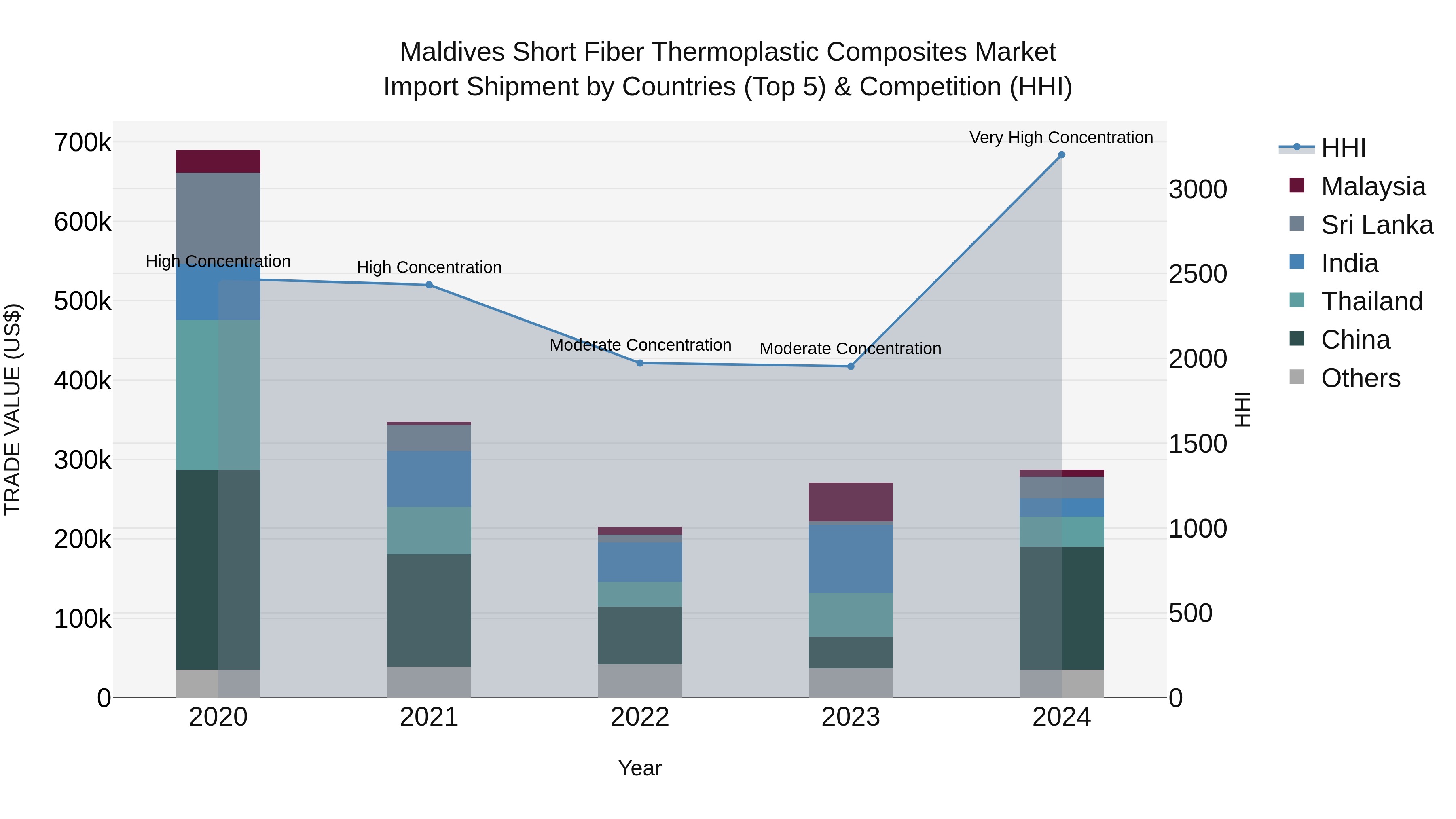 Maldives Short Fiber Thermoplastic Composites Market Top 5 Importing Countries and Market Competition (HHI) Analysis