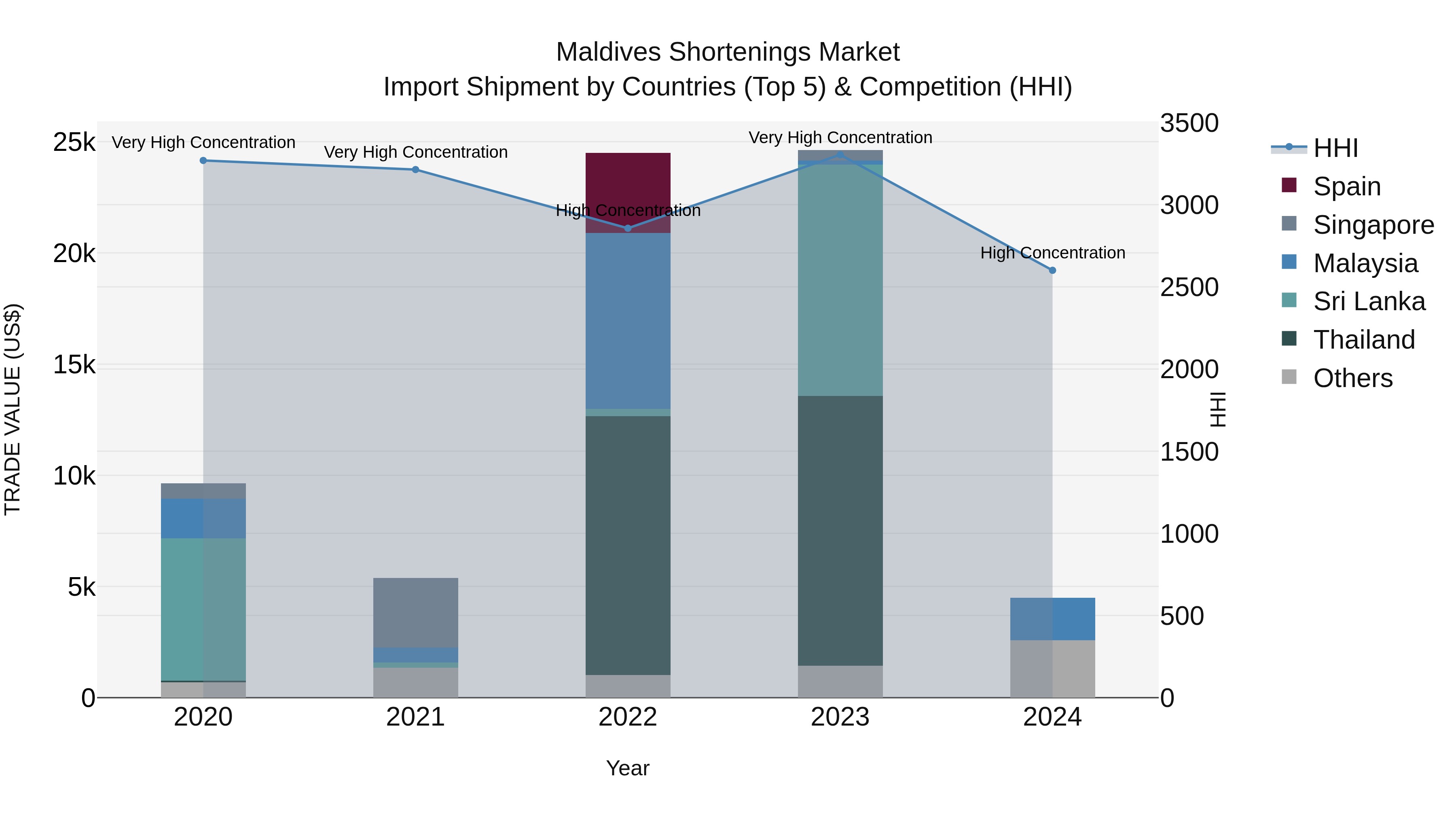 Maldives Shortenings Market Top 5 Importing Countries and Market Competition (HHI) Analysis