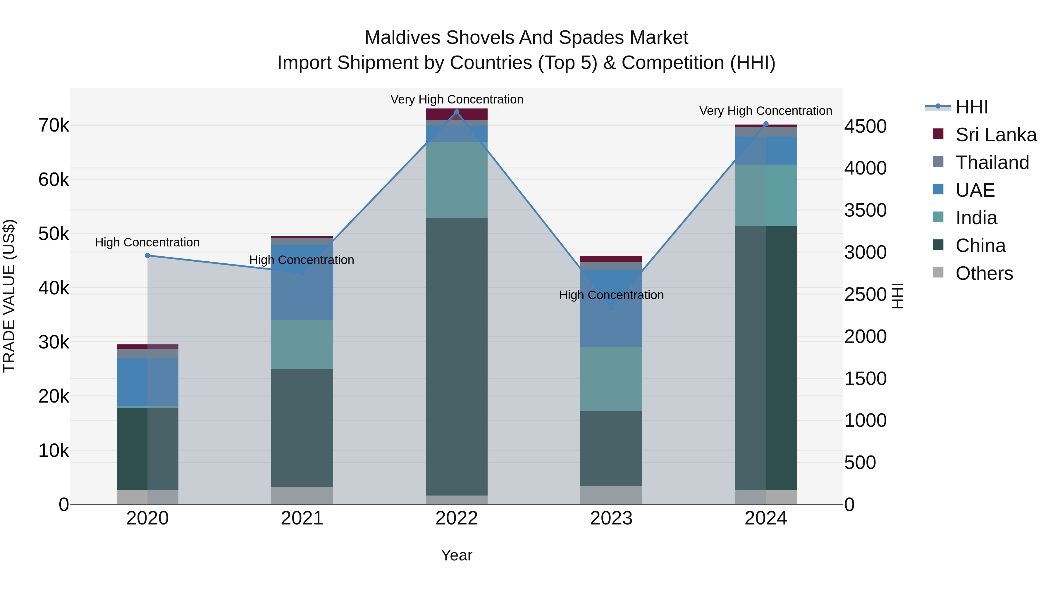 Maldives Shovels and Spades Market Top 5 Importing Countries and Market Competition (HHI) Analysis