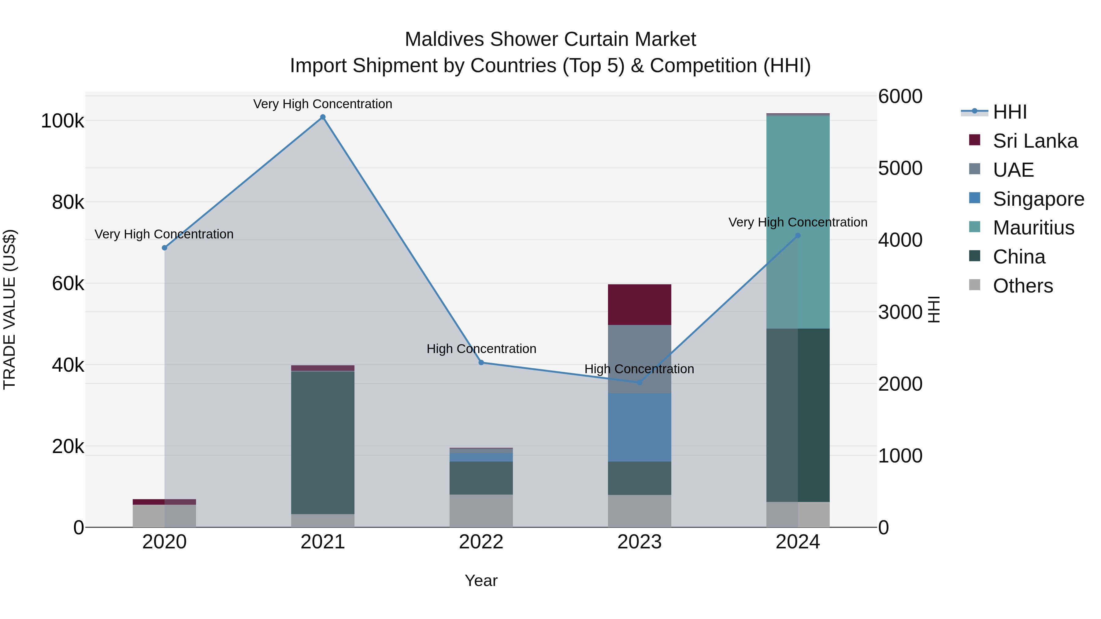 Maldives Shower Curtain Market Top 5 Importing Countries and Market Competition (HHI) Analysis