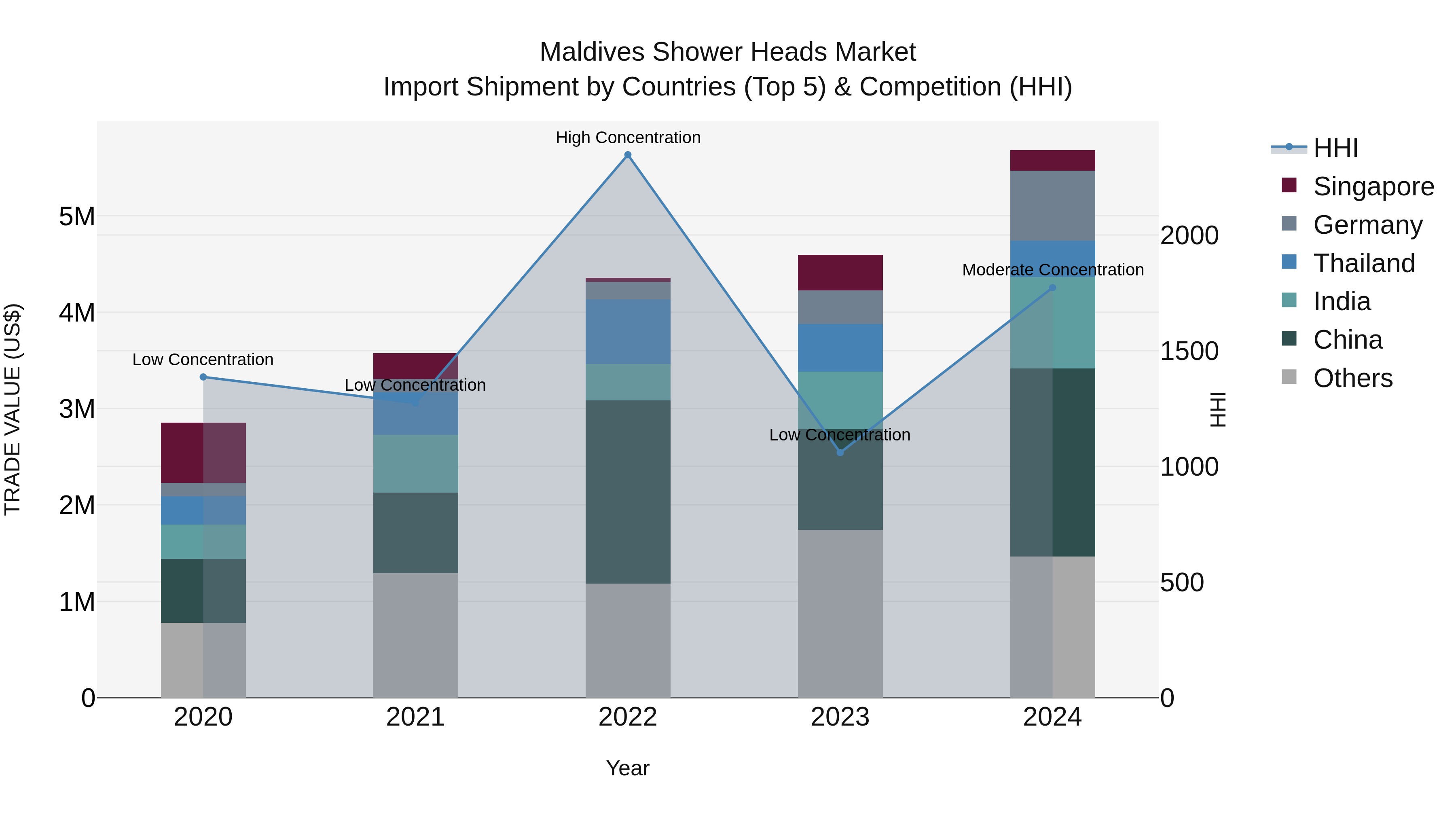 Maldives Shower Heads Market Top 5 Importing Countries and Market Competition (HHI) Analysis