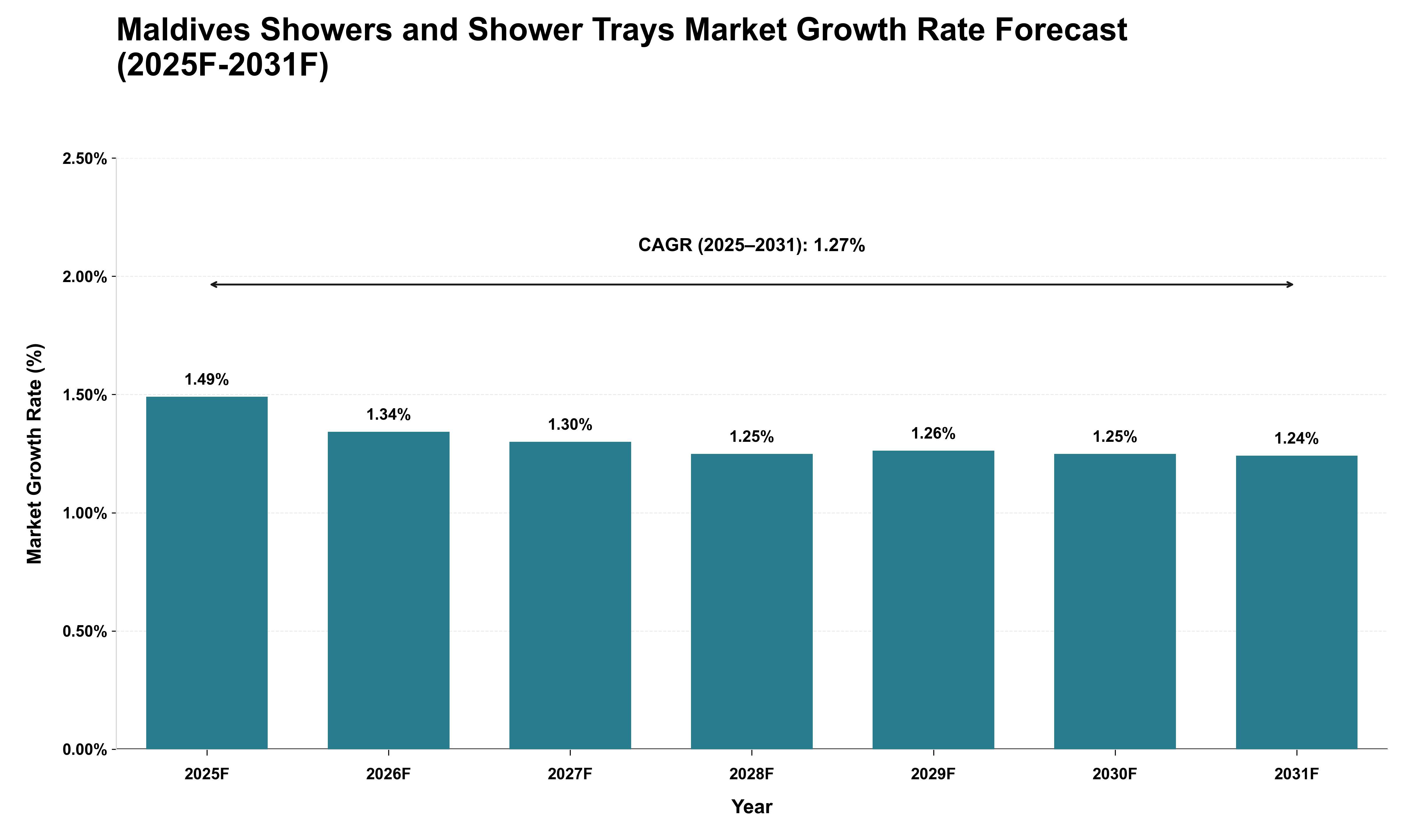 Maldives Showers and Shower Trays Market Growth Rate Analysis (2025 - 2031)