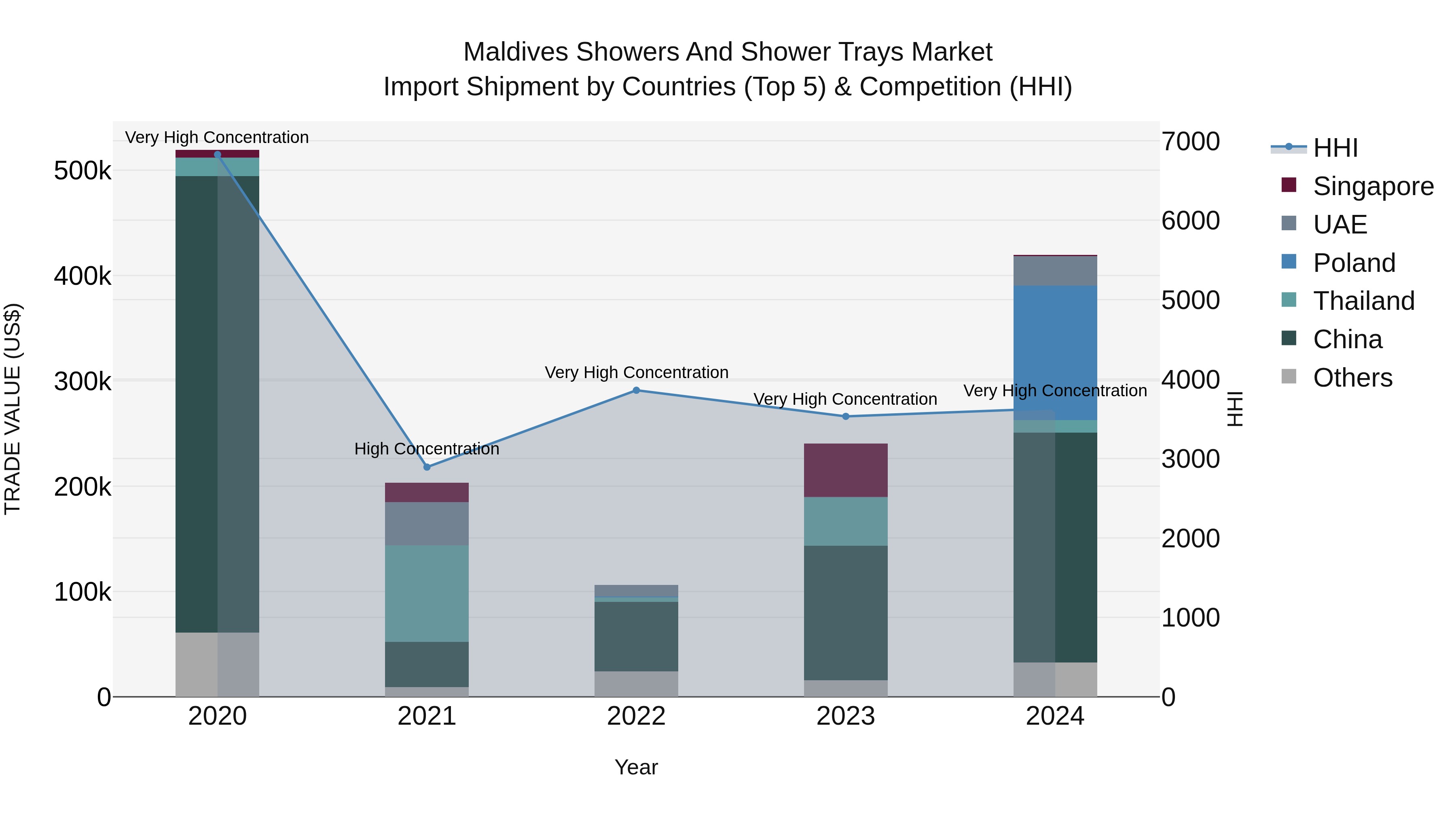 Maldives Showers and Shower Trays Market Top 5 Importing Countries and Market Competition (HHI) Analysis