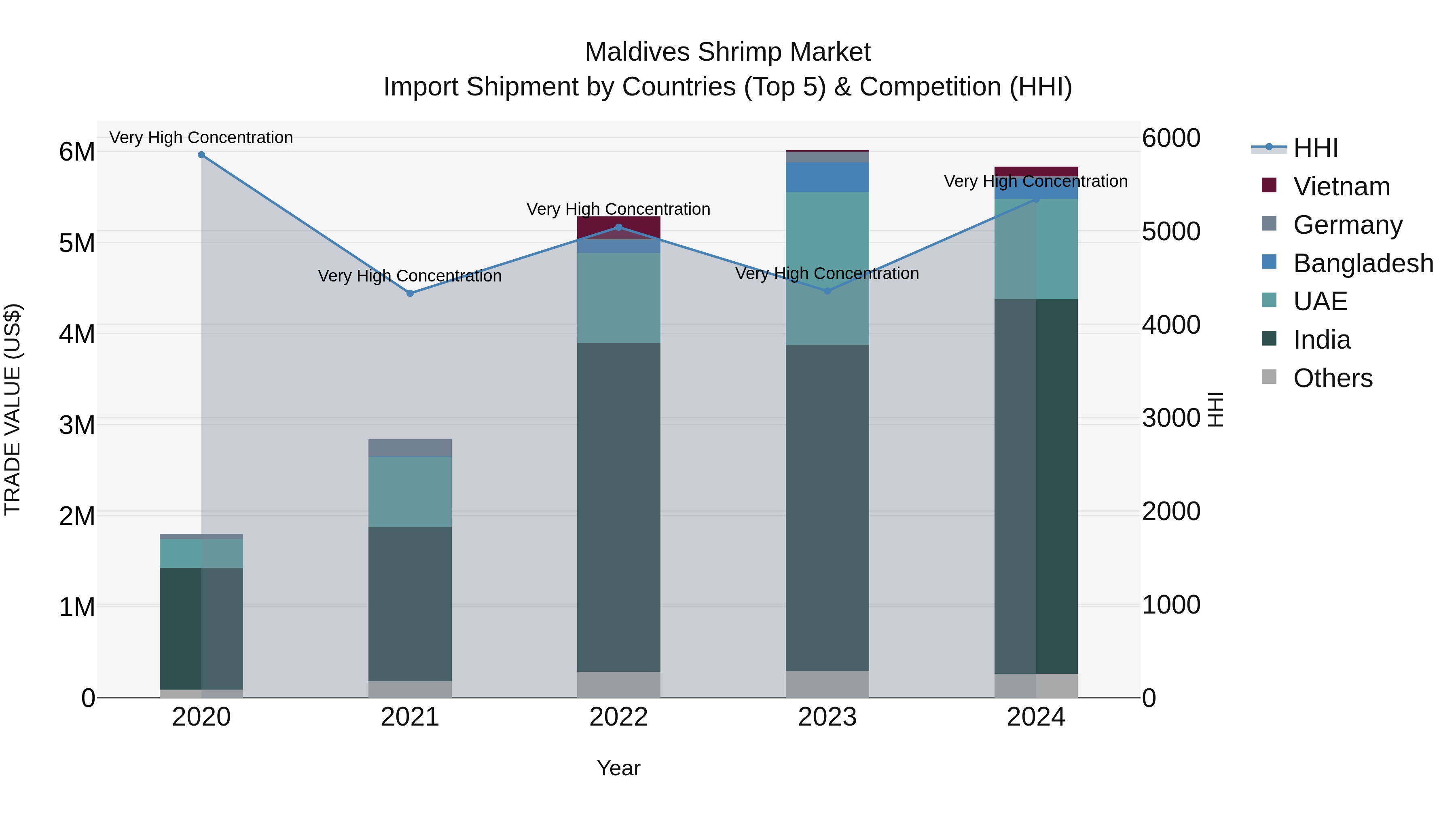 Maldives Shrimp Market Top 5 Importing Countries and Market Competition (HHI) Analysis