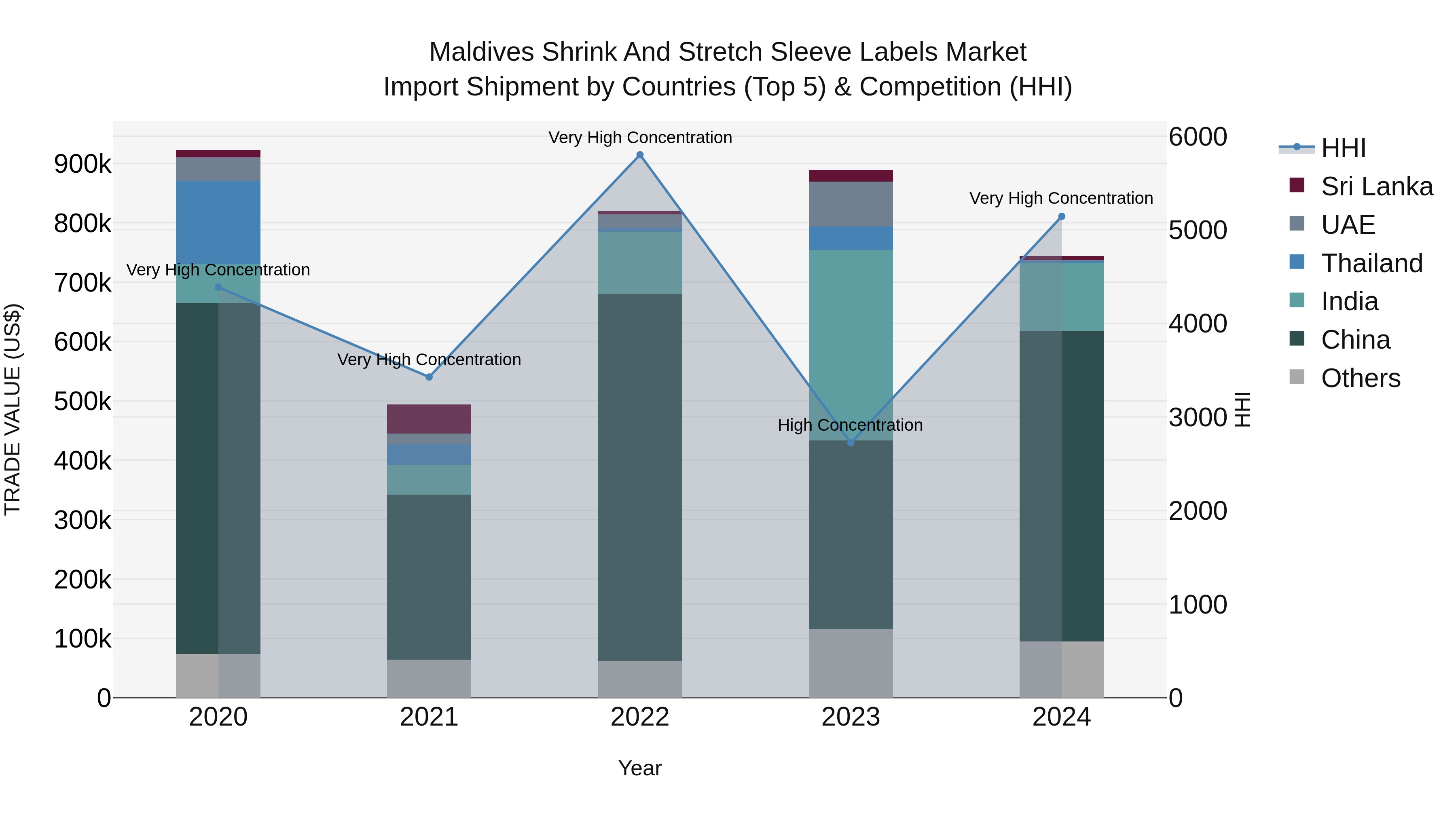 Maldives Shrink and Stretch Sleeve Labels Market Top 5 Importing Countries and Market Competition (HHI) Analysis