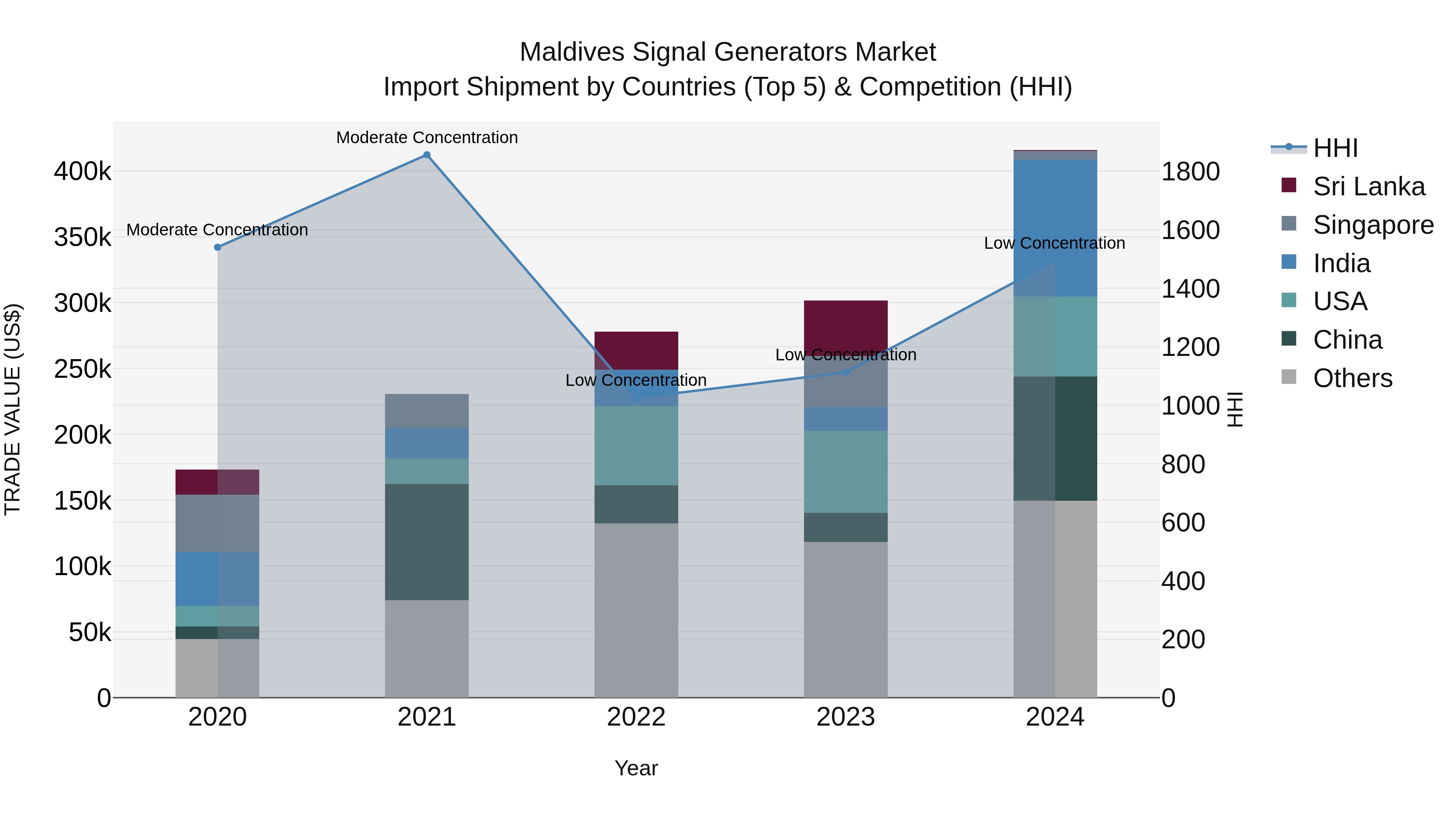 Maldives Signal Generators Market Top 5 Importing Countries and Market Competition (HHI) Analysis