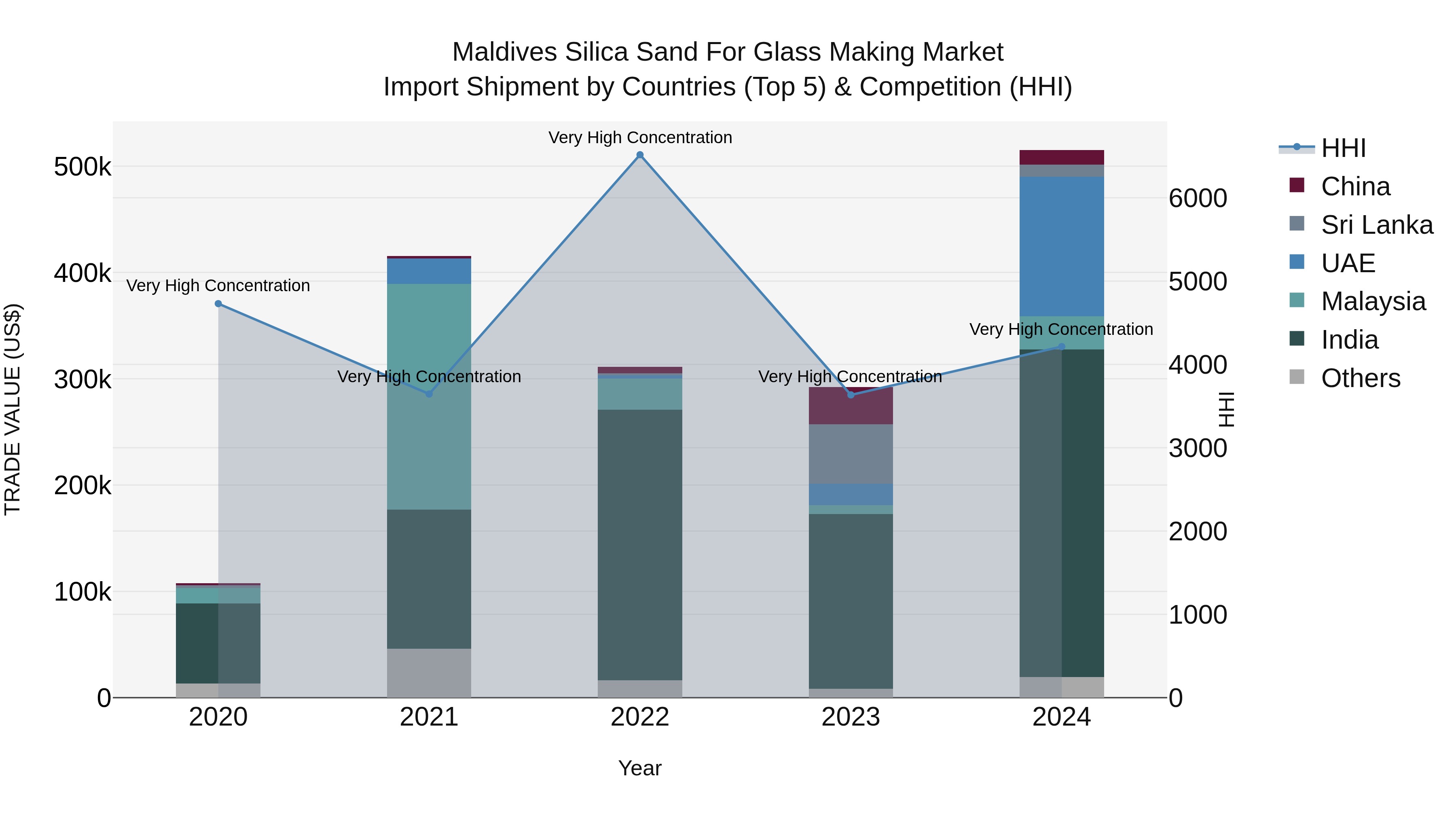 Maldives Silica Sand for Glass Making Market Top 5 Importing Countries and Market Competition (HHI) Analysis