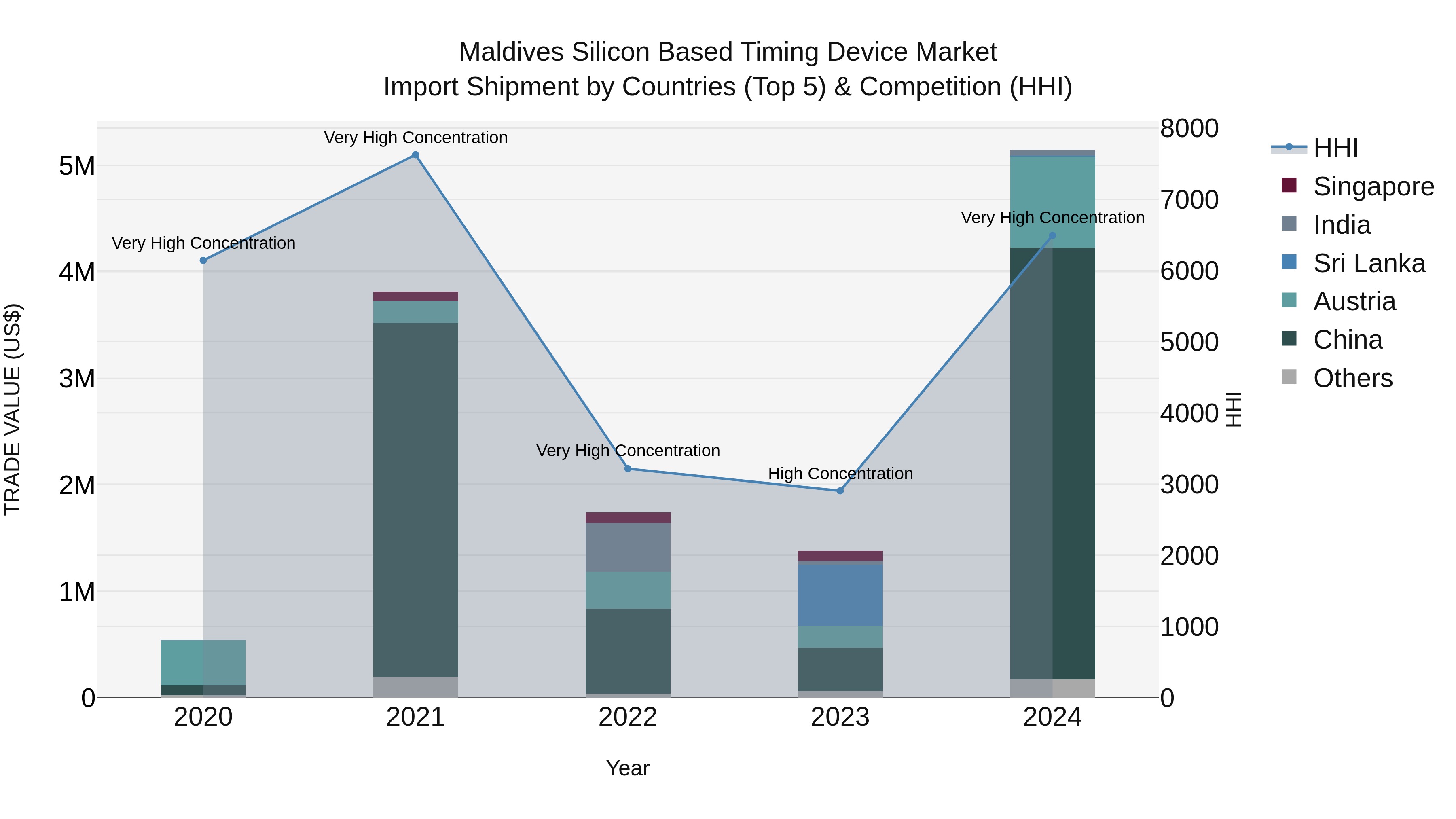 Maldives Silicon Based Timing Device Market Top 5 Importing Countries and Market Competition (HHI) Analysis