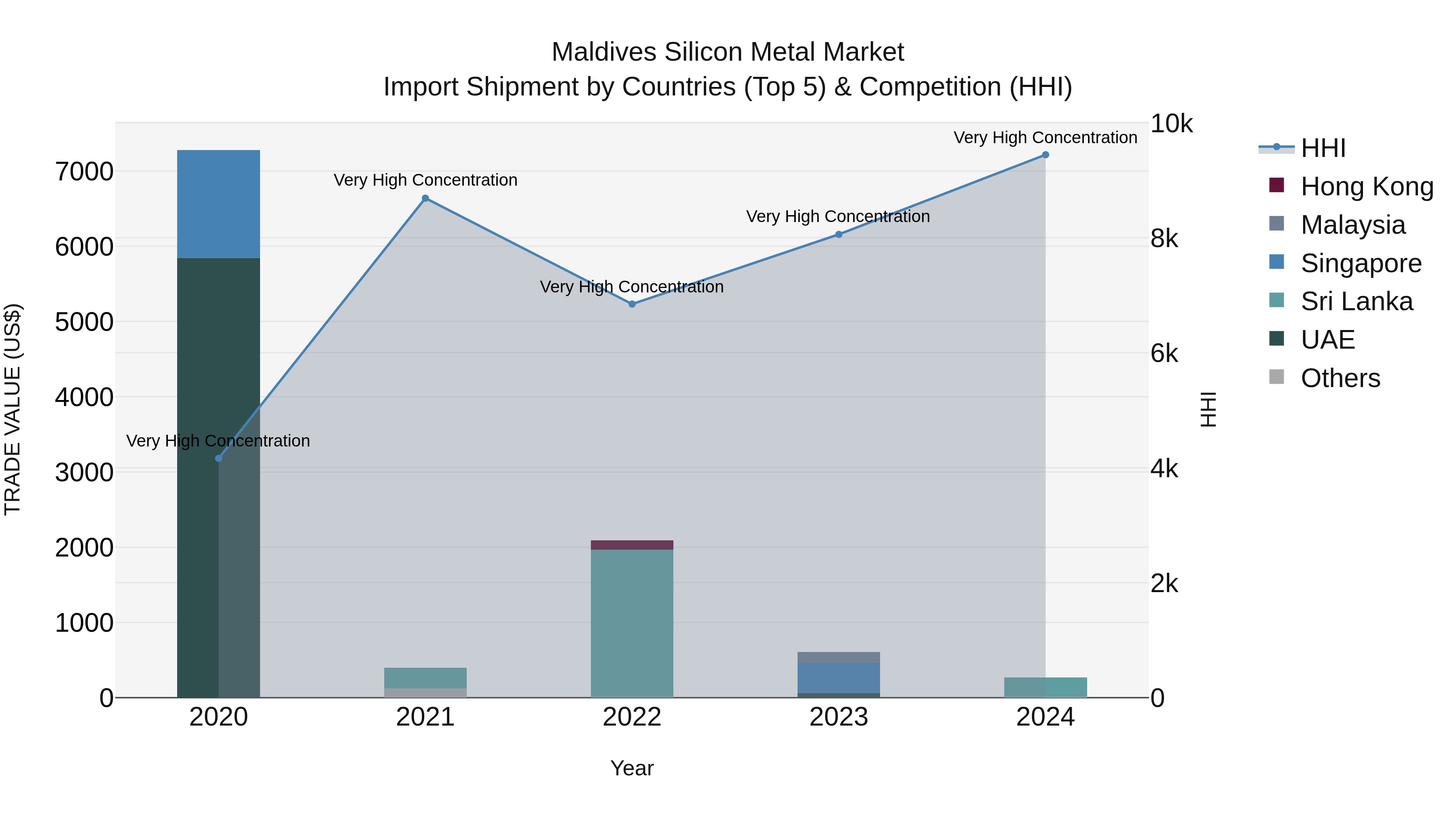 Maldives Silicon Metal Market Top 5 Importing Countries and Market Competition (HHI) Analysis