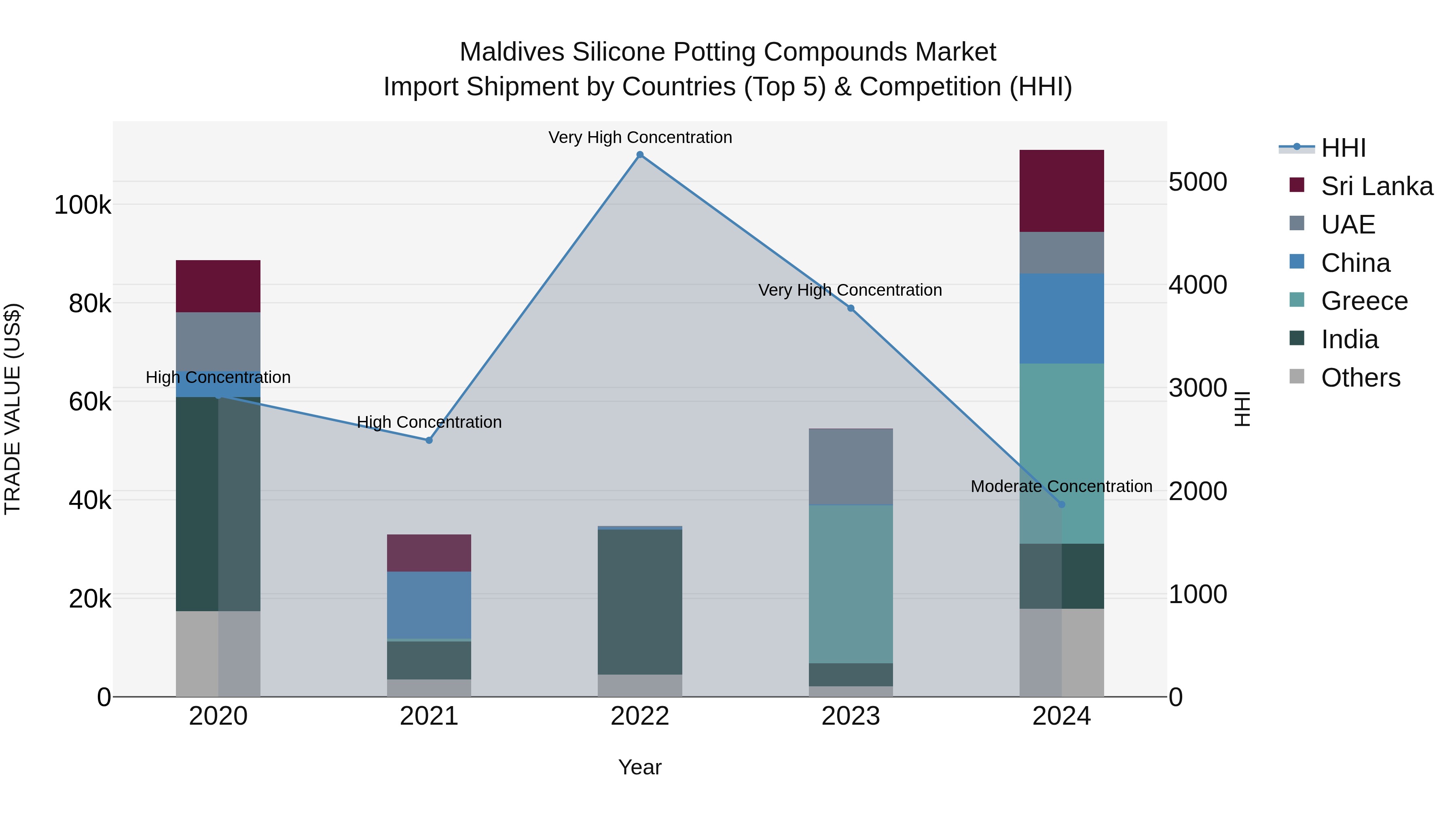 Maldives Silicone Potting Compounds Market Top 5 Importing Countries and Market Competition (HHI) Analysis