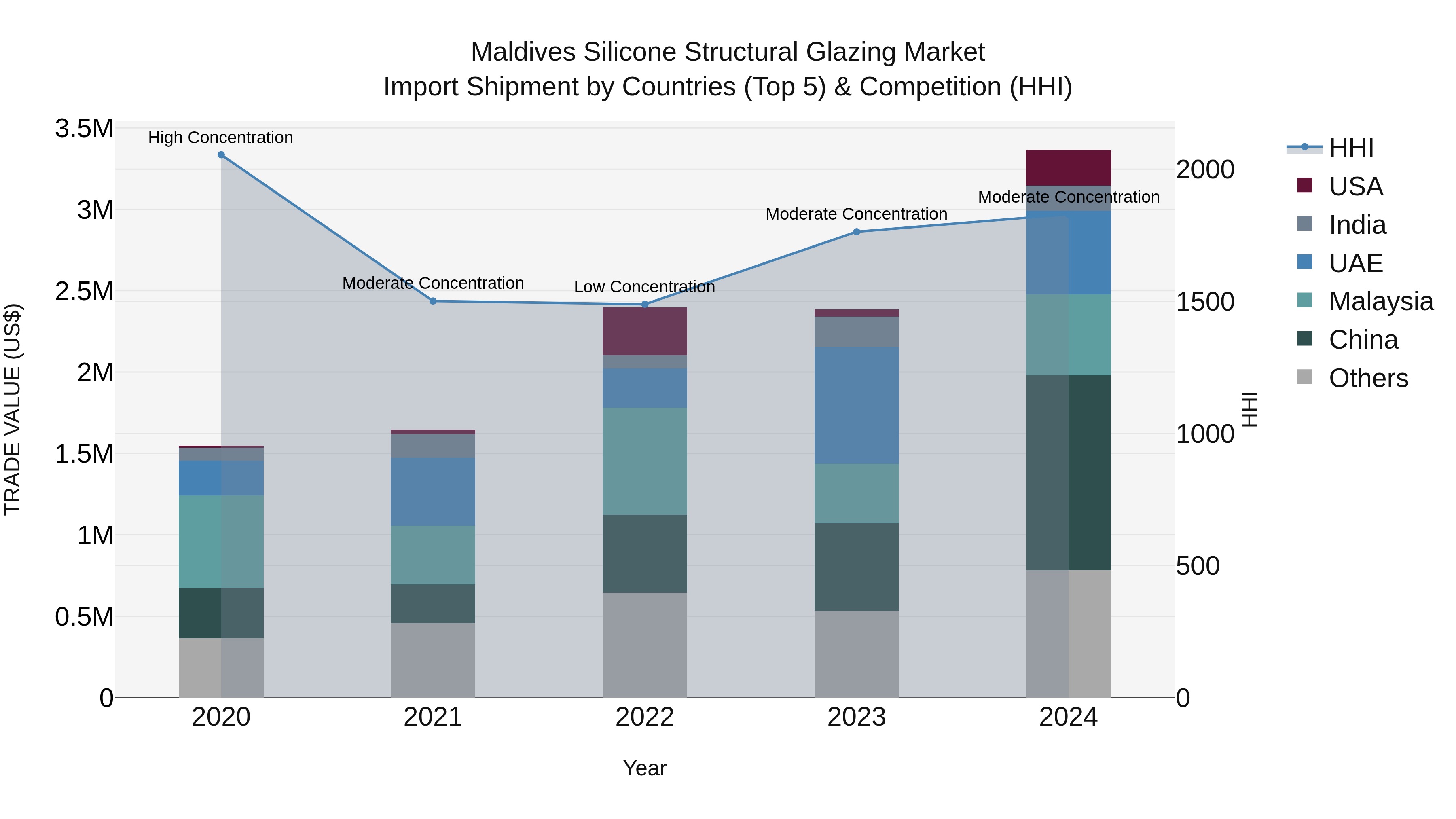 Maldives Silicone Structural Glazing Market Top 5 Importing Countries and Market Competition (HHI) Analysis