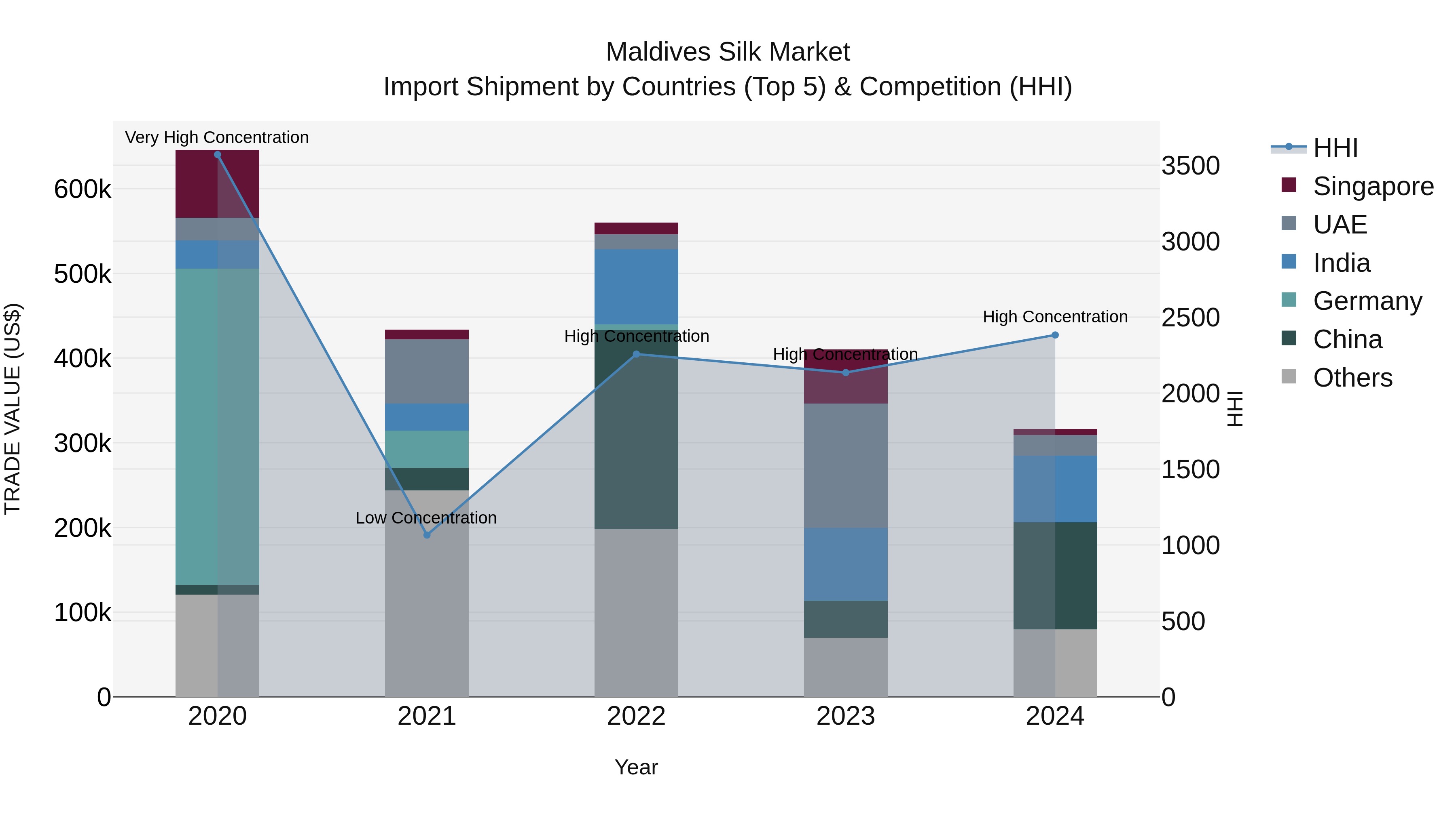 Maldives Silk Market Top 5 Importing Countries and Market Competition (HHI) Analysis