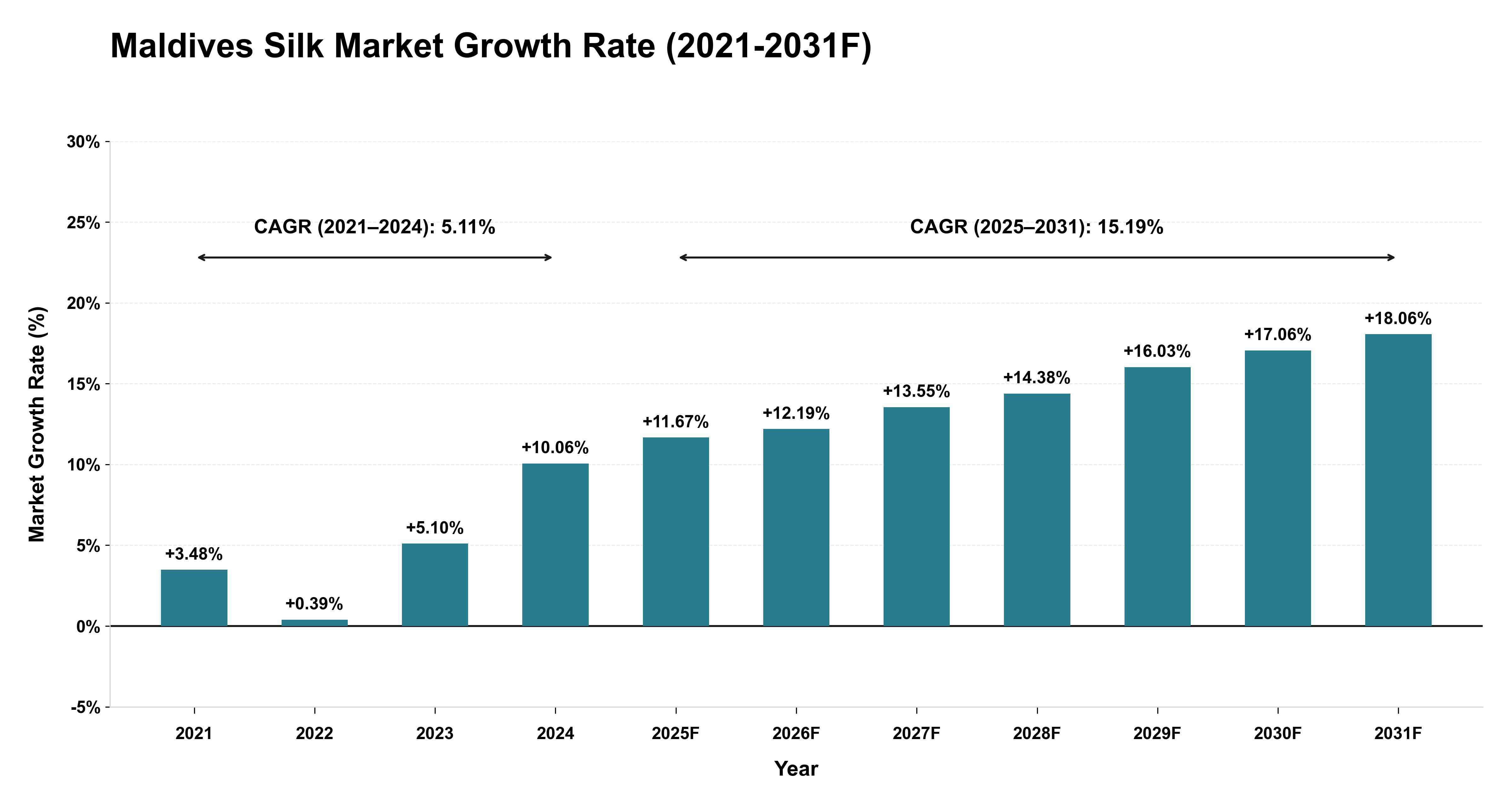 Maldives Silk Market Year-wise Growth Rate (2021-2031F)