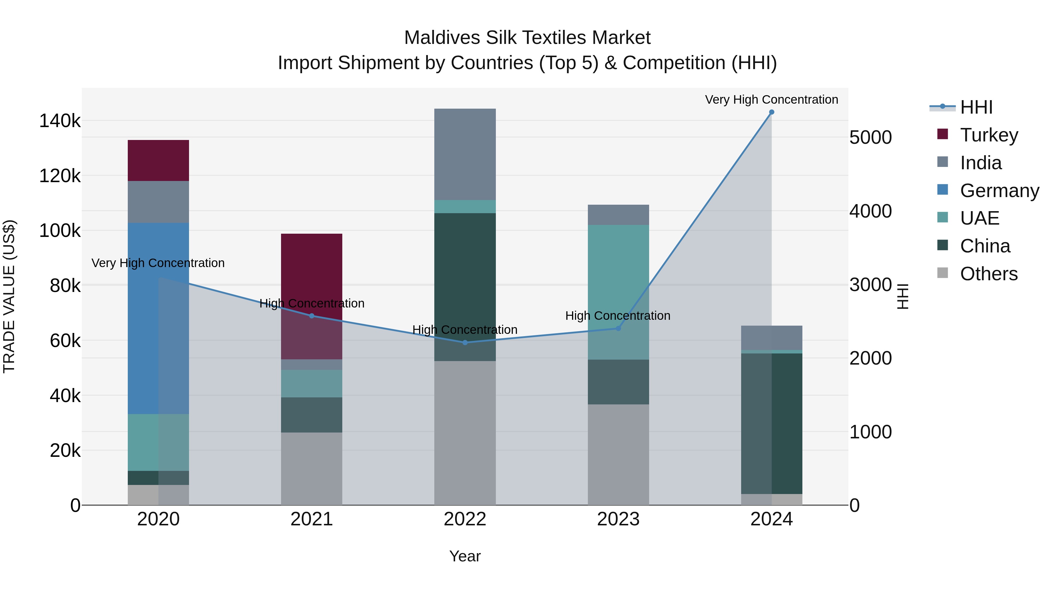 Maldives Silk Textiles Market Top 5 Importing Countries and Market Competition (HHI) Analysis
