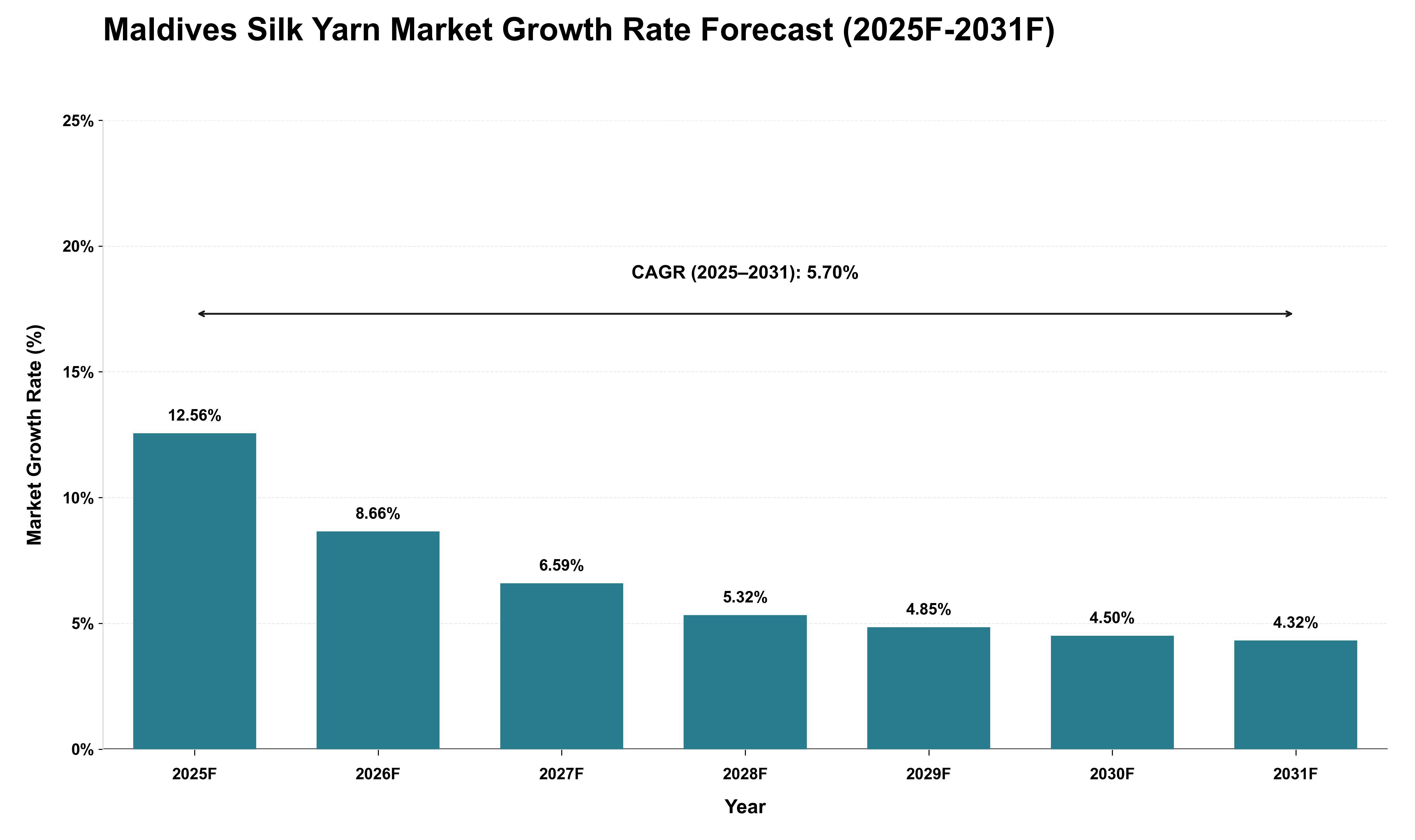 Maldives Silk Yarn Market Growth Rate Analysis (2025 - 2031)