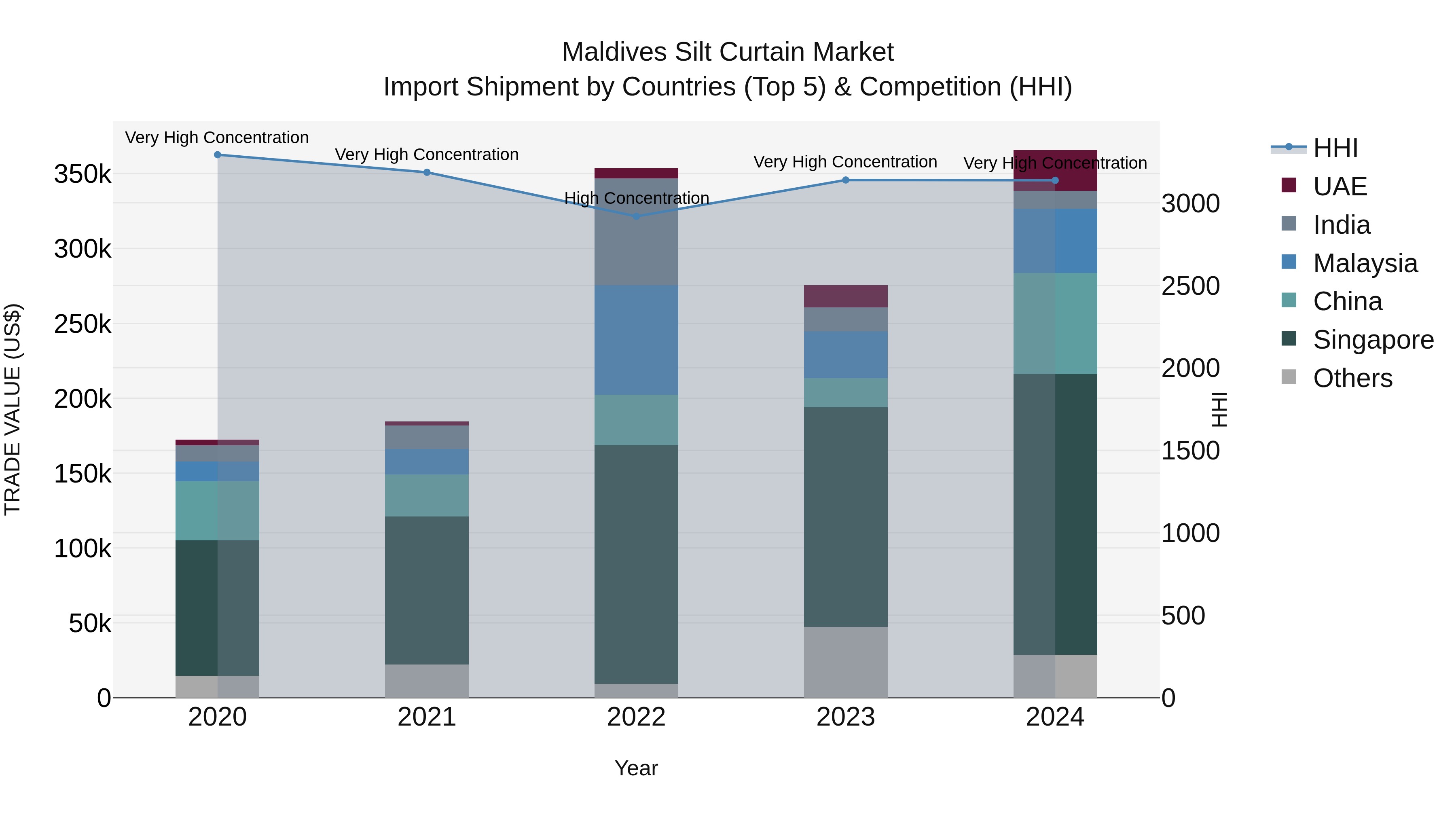 Maldives Silt Curtain Market Top 5 Importing Countries and Market Competition (HHI) Analysis