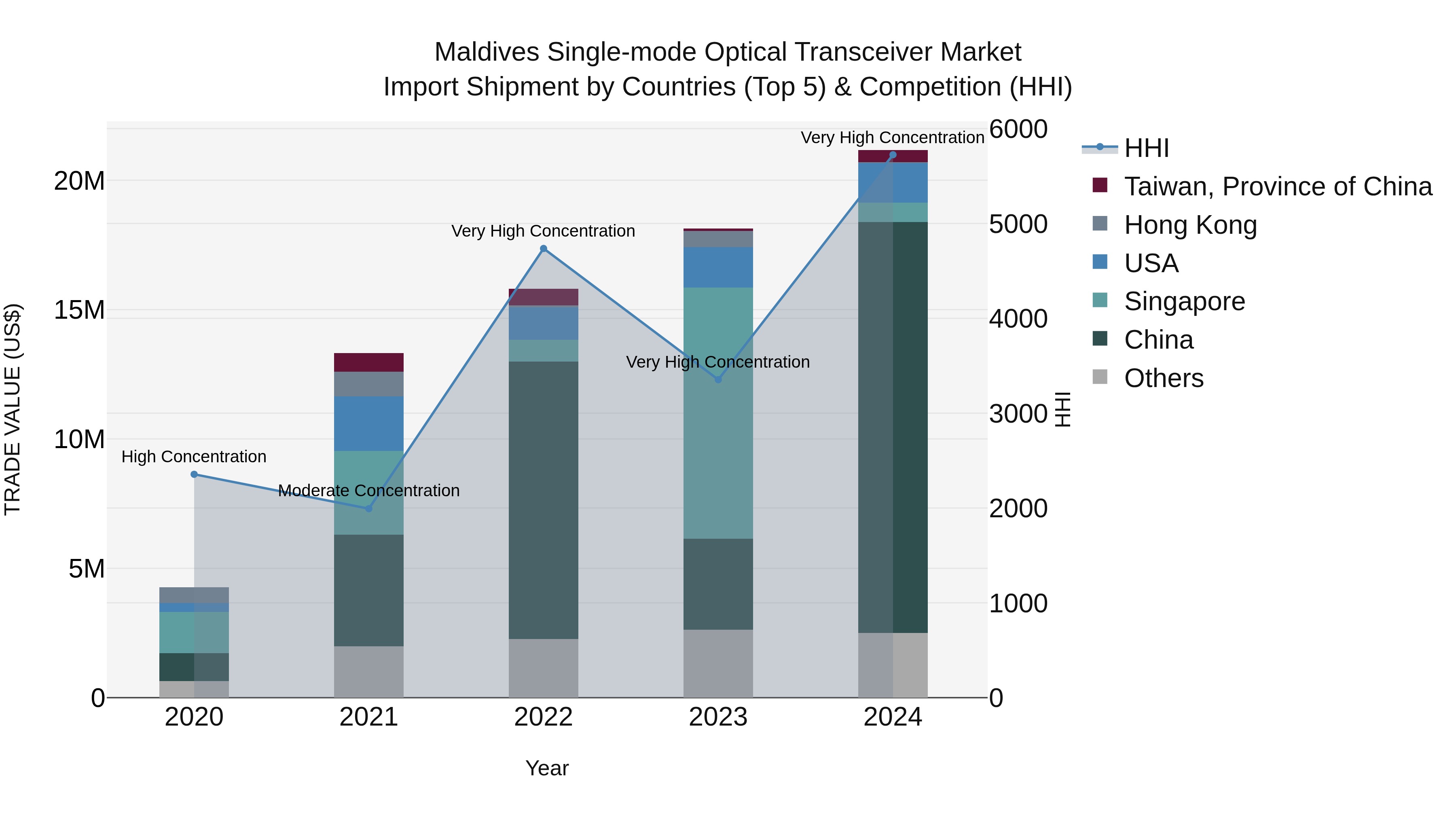 Maldives Single-mode Optical Transceiver Market Top 5 Importing Countries and Market Competition (HHI) Analysis
