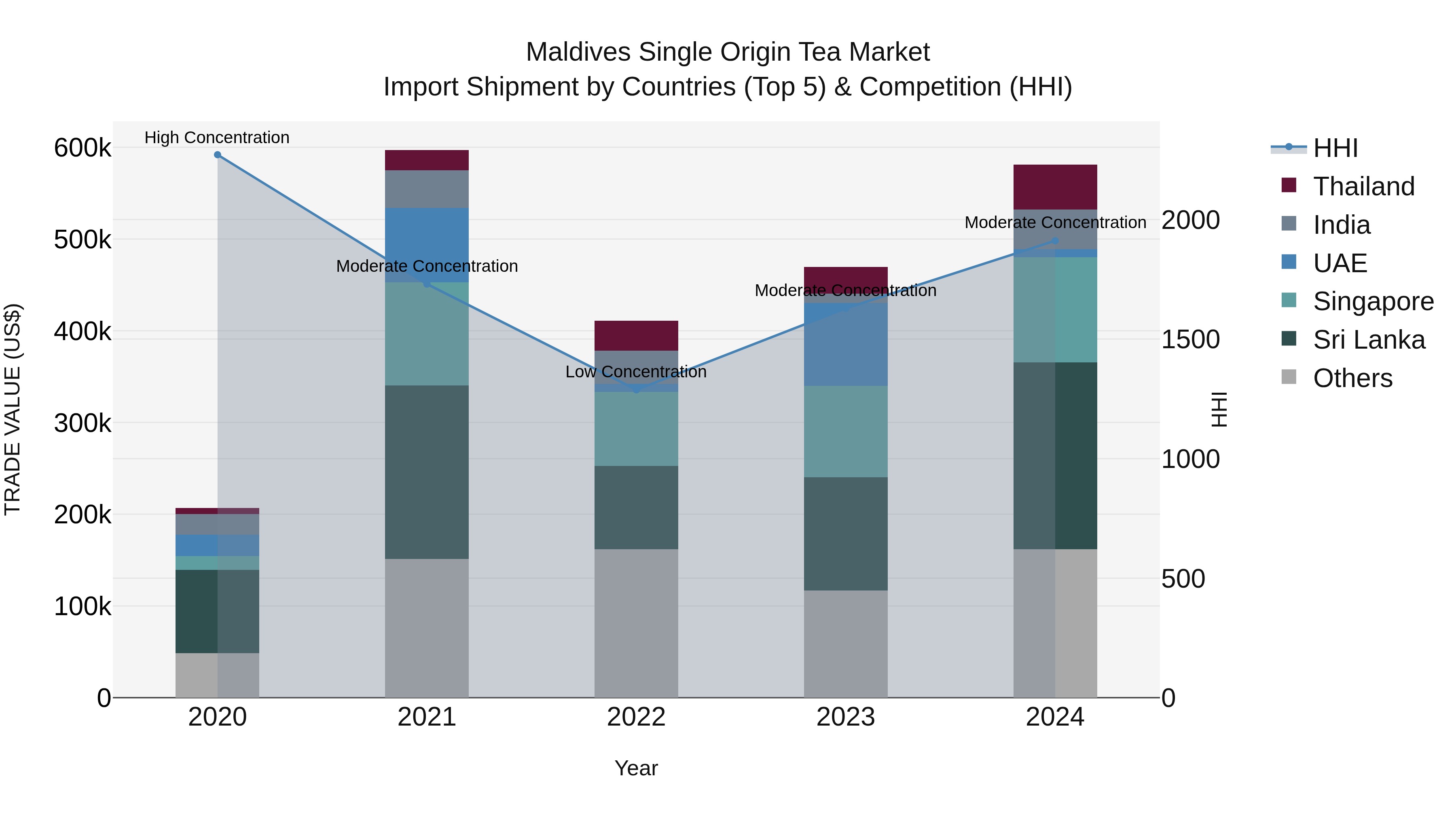 Maldives Single Origin Tea Market Top 5 Importing Countries and Market Competition (HHI) Analysis